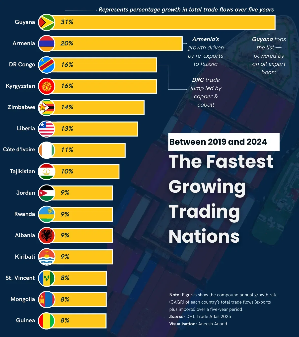 The Fastest Growing Trading Nations