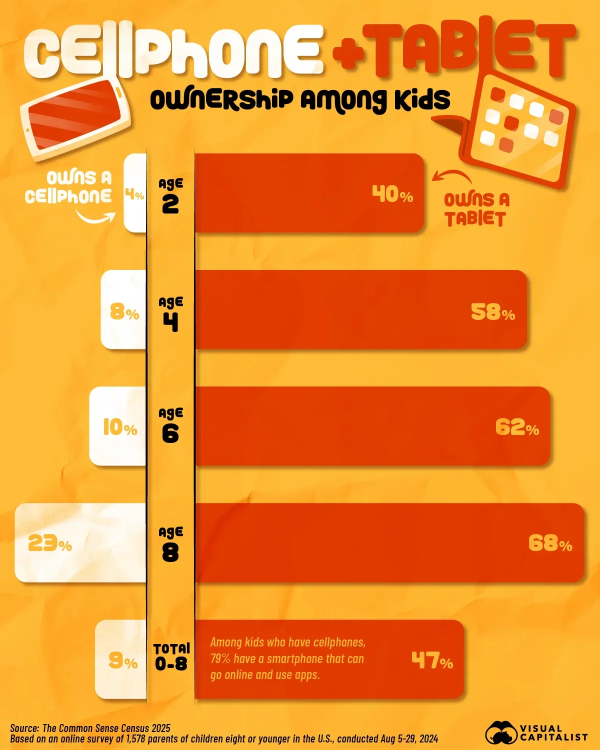 Kids' Phone and Tablet Ownership by Age 📱