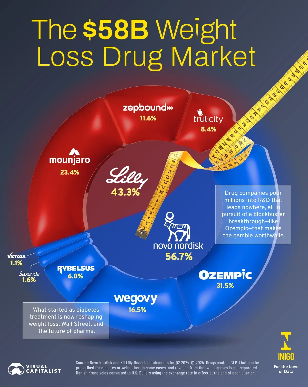 The $58B Weight Loss Drug Market in One Chart 