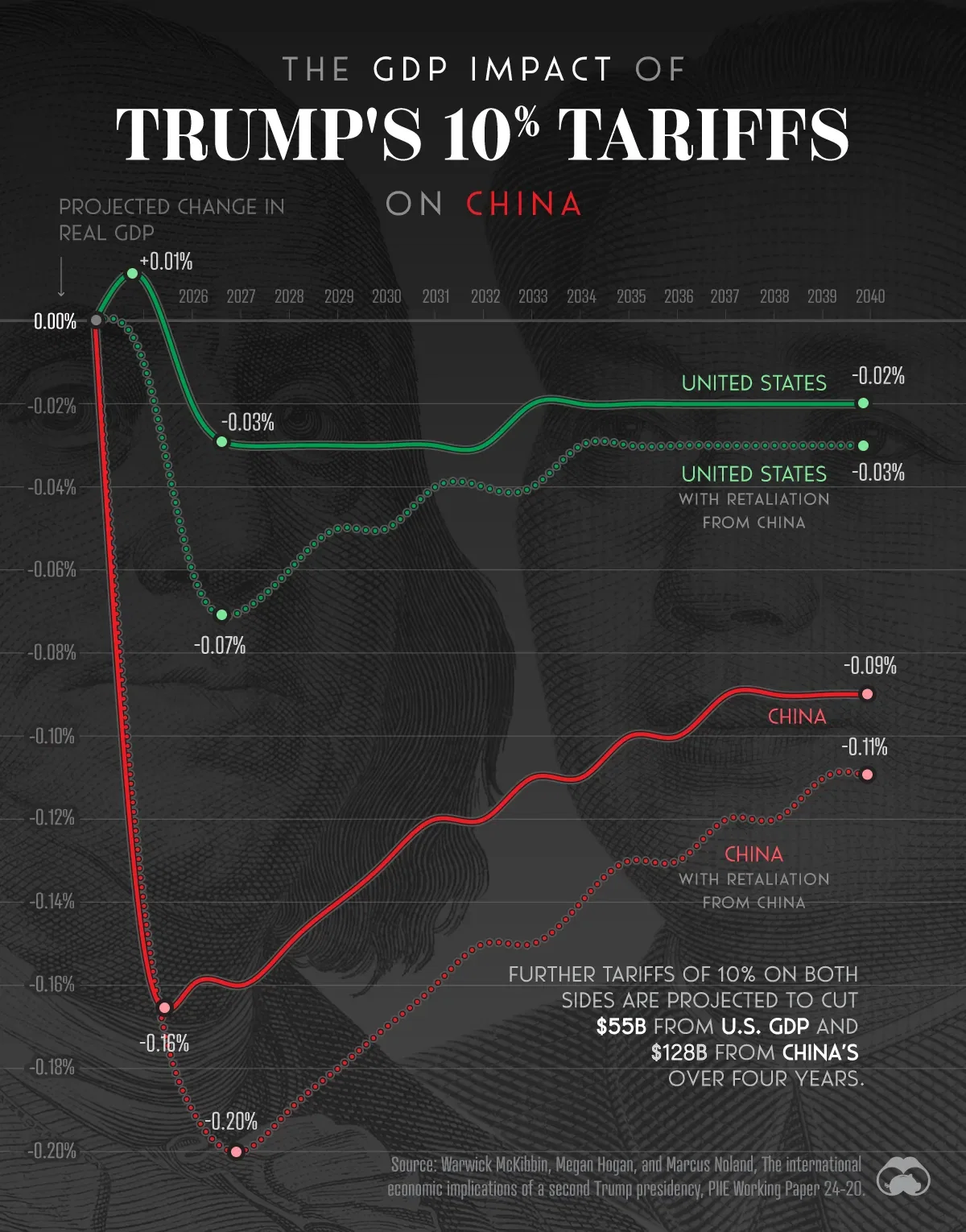 The GDP Impact of Trump's 10% Tariffs on China 🔻