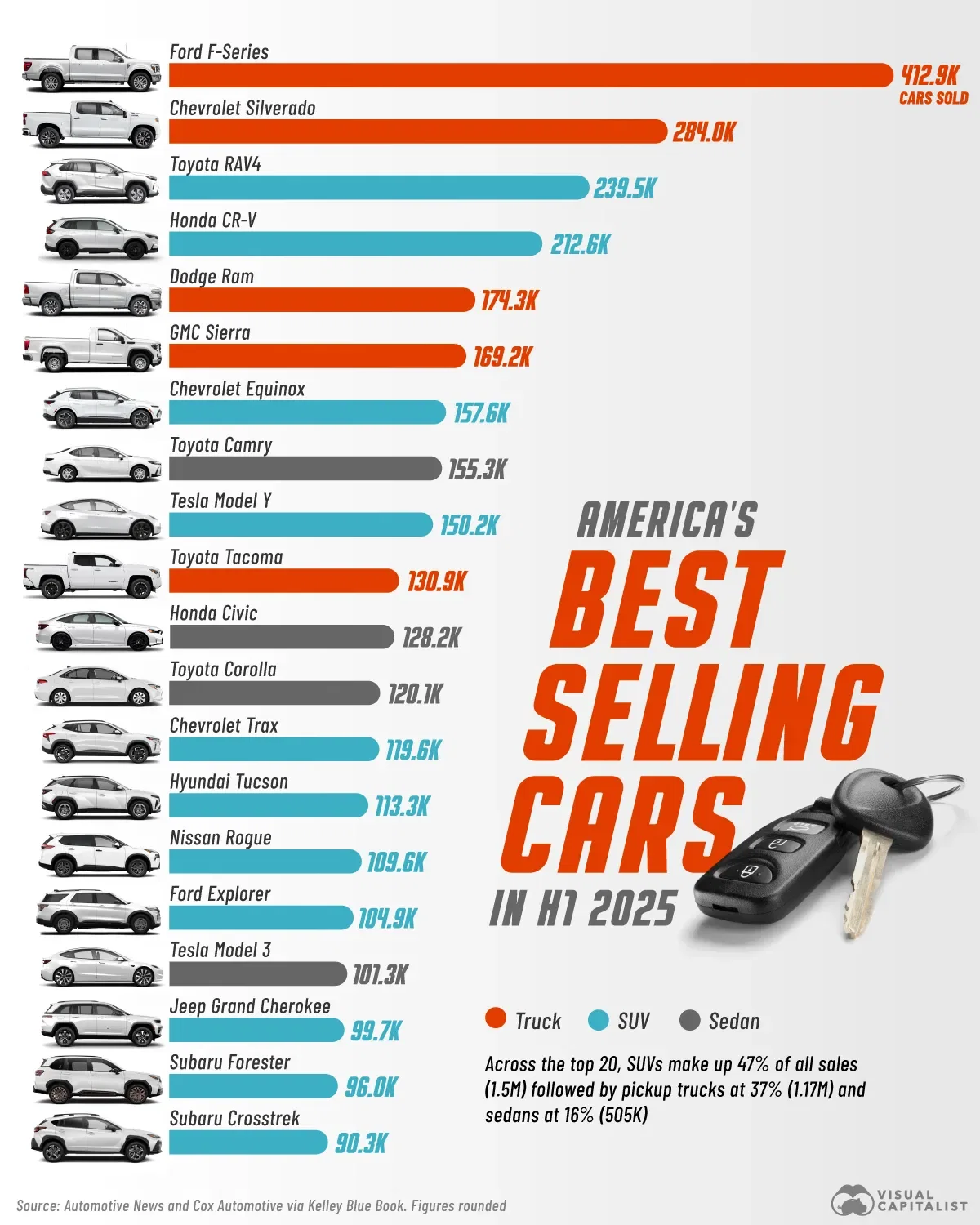The Best Selling Cars in the U.S. in H1 2025 🚘