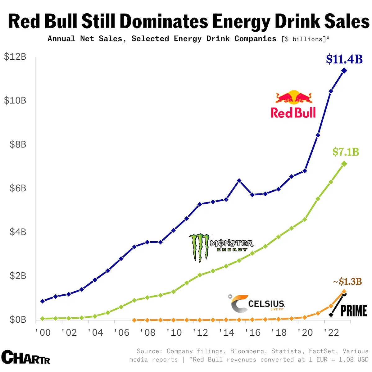 Red Bull is proof: the world is still obsessed with energy drinks
