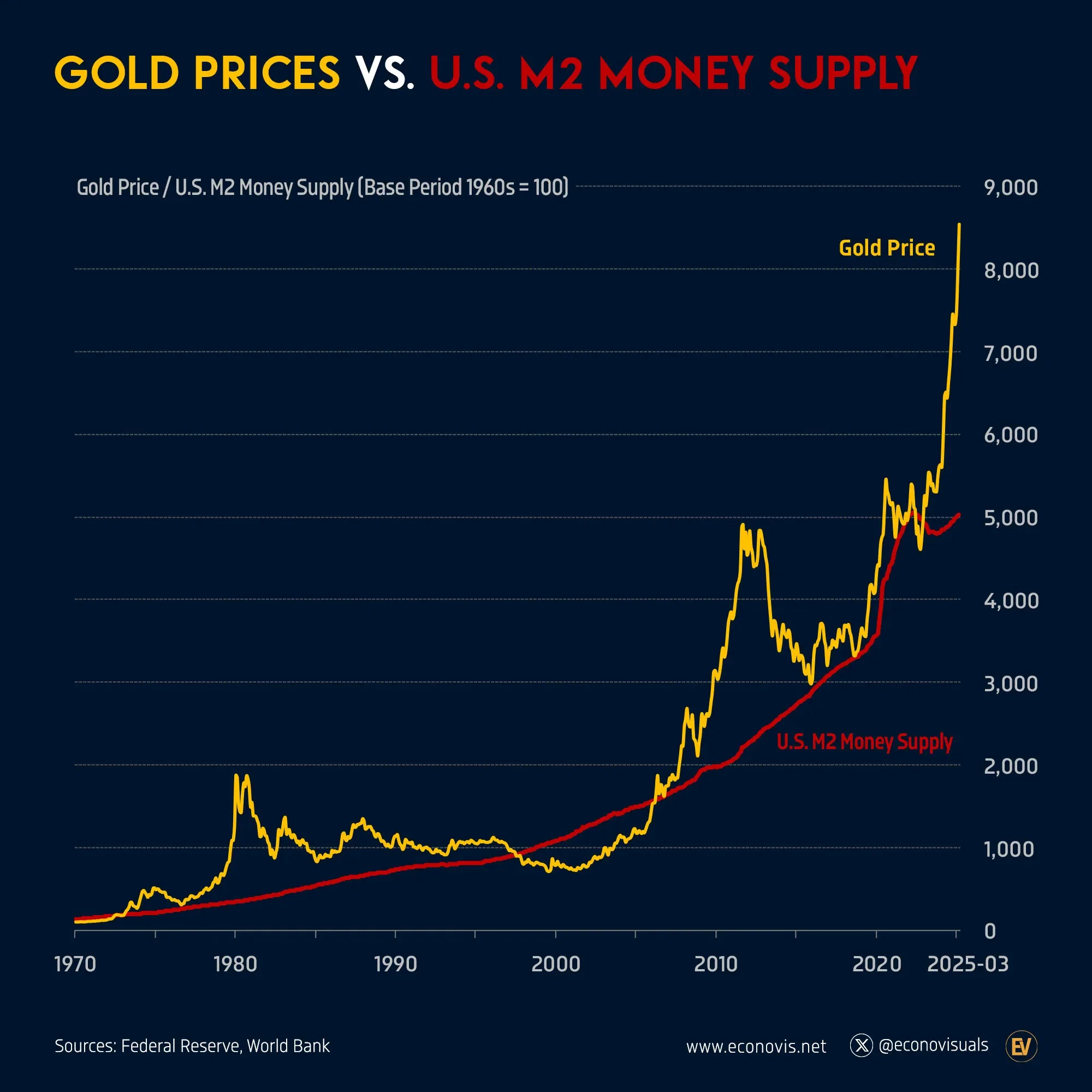 📈 Gold Prices vs. U.S. M2 Money Supply (1970–2025)