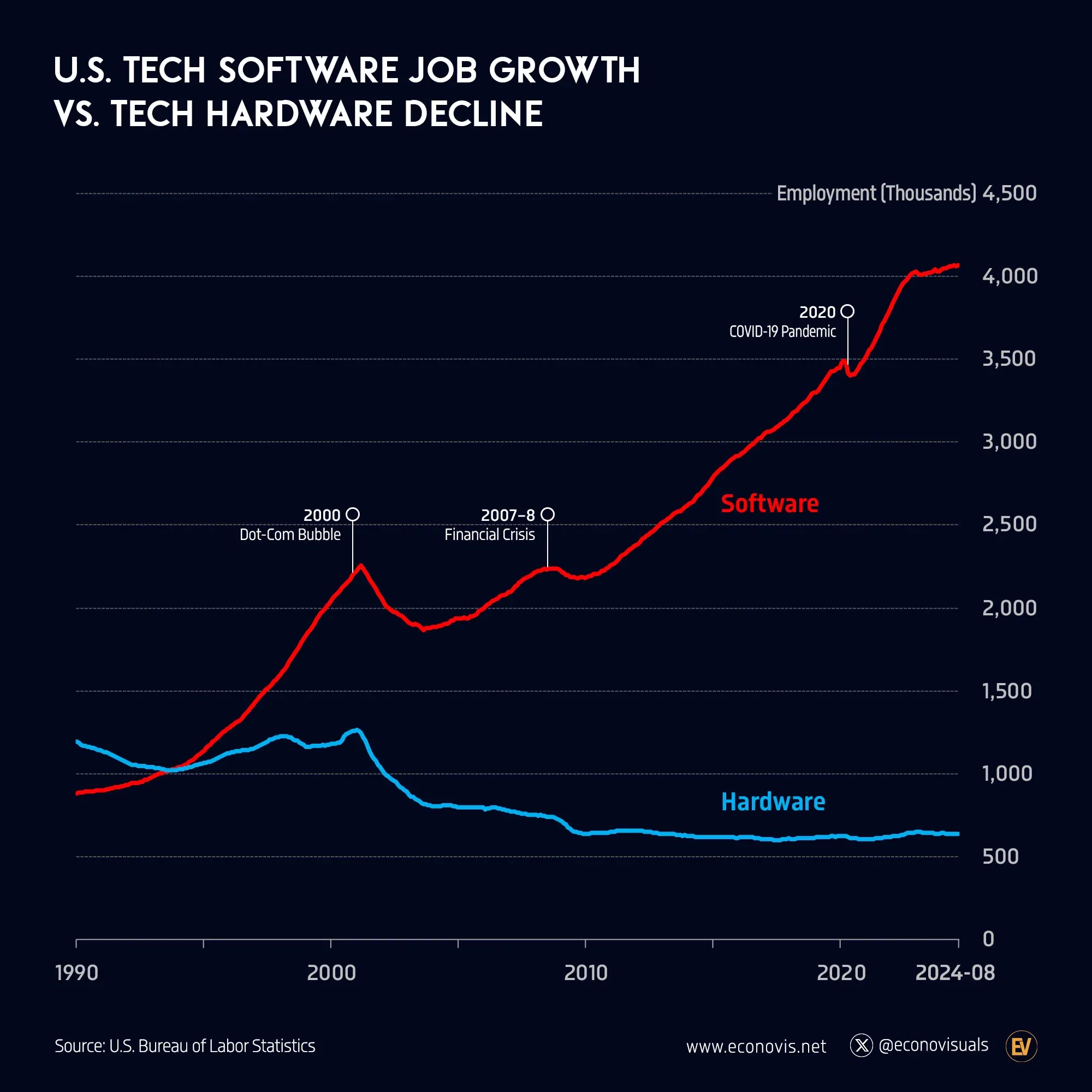 📈 Diverging Trends: U.S. Tech Software Job Growth vs. Tech Hardware Decline