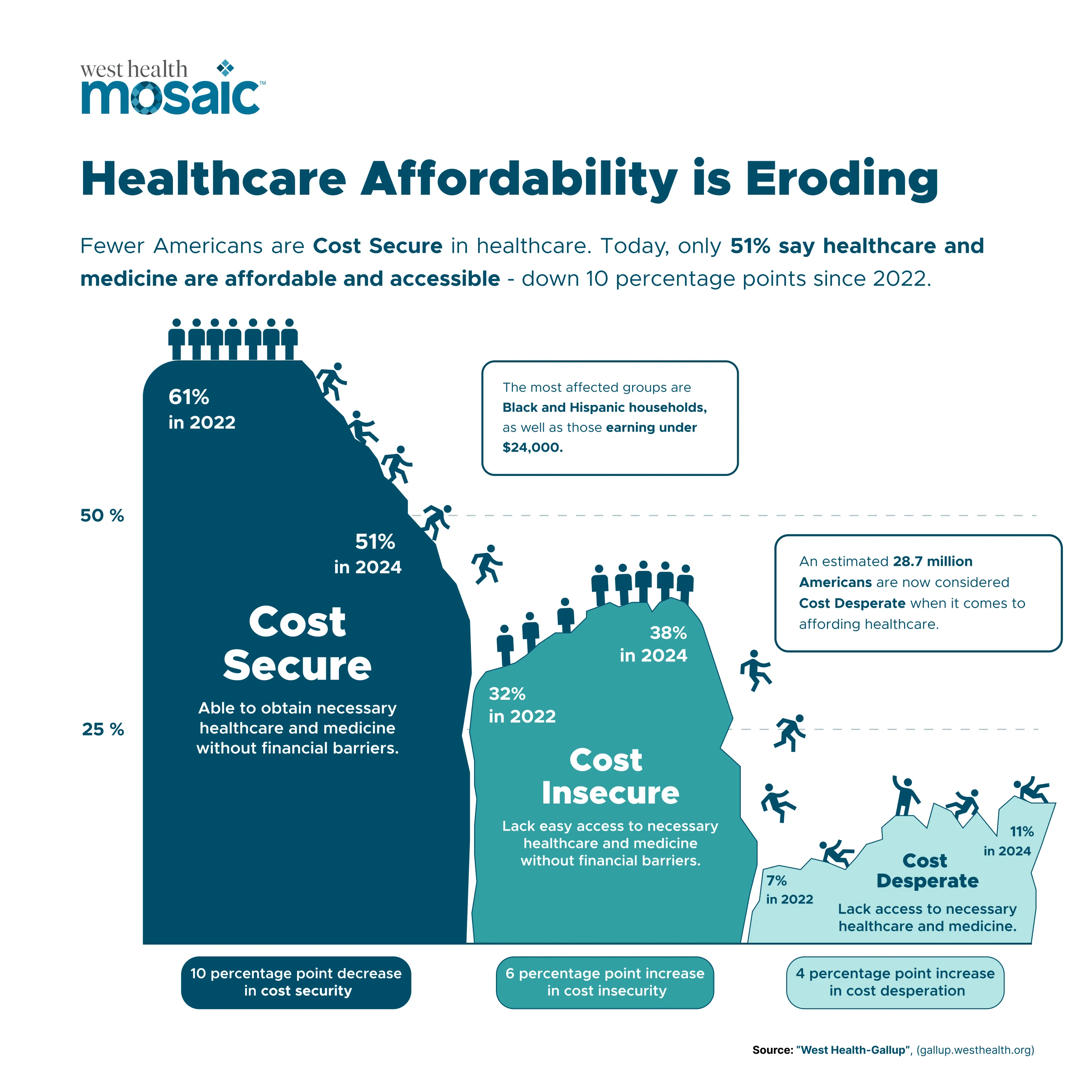 Healthcare Affordability is Eroding