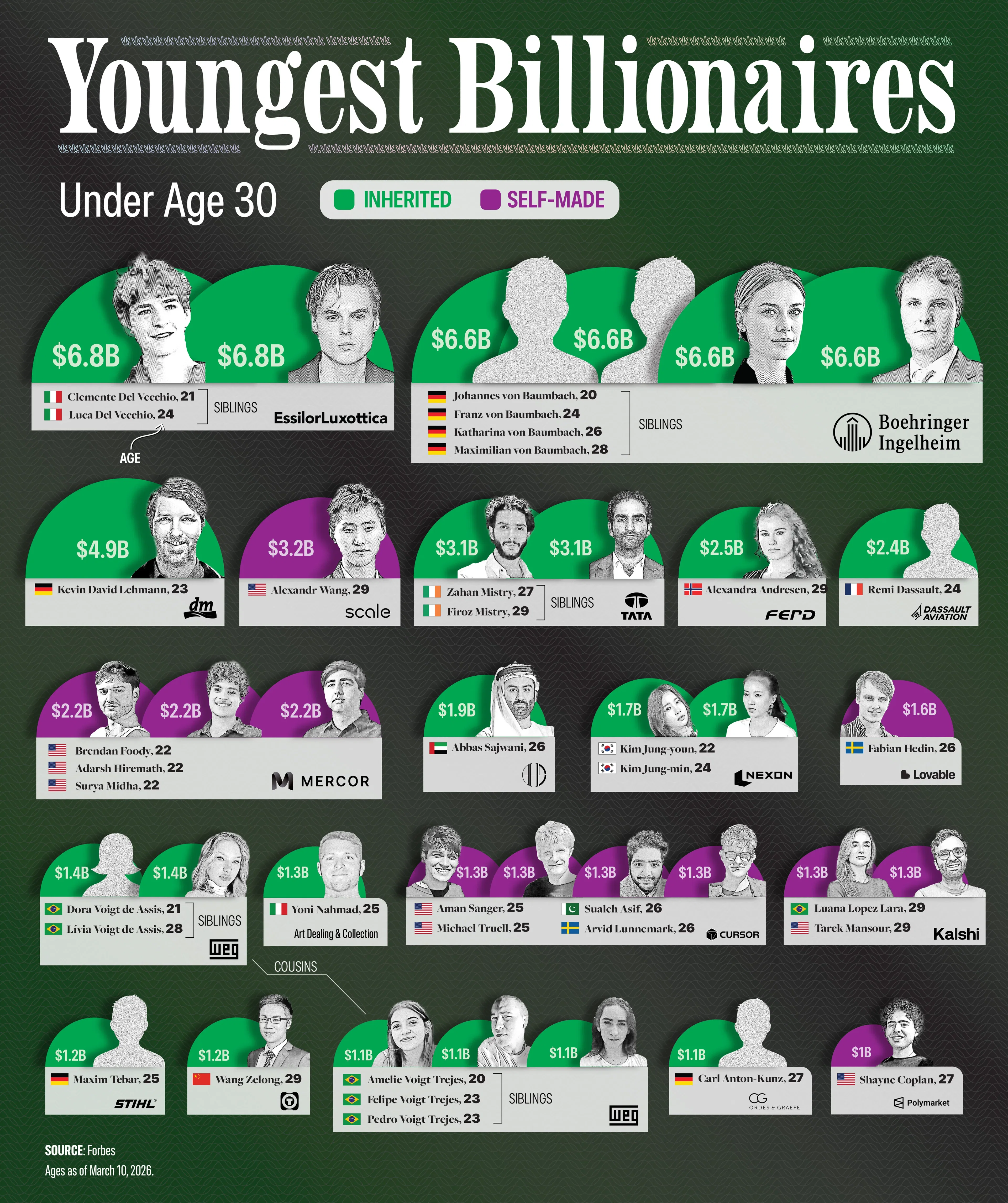 Youngest Billionaires