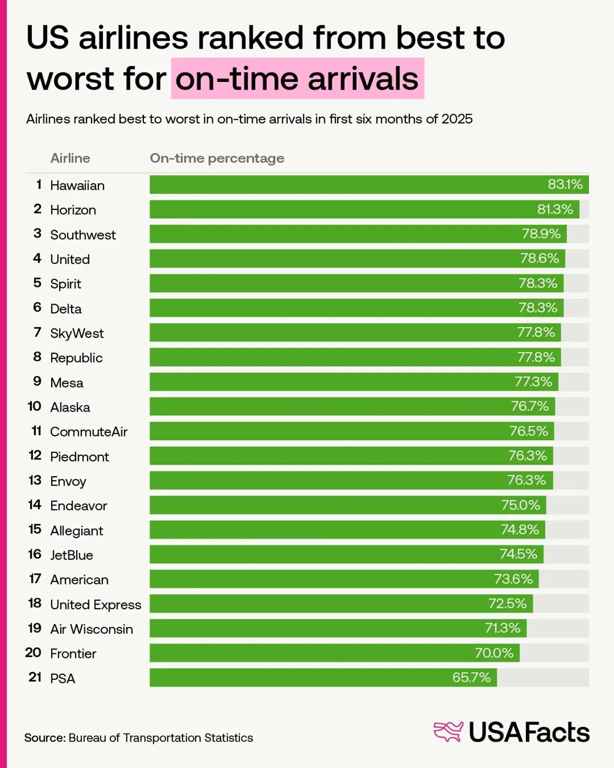 What airlines are the best for on-time performance?