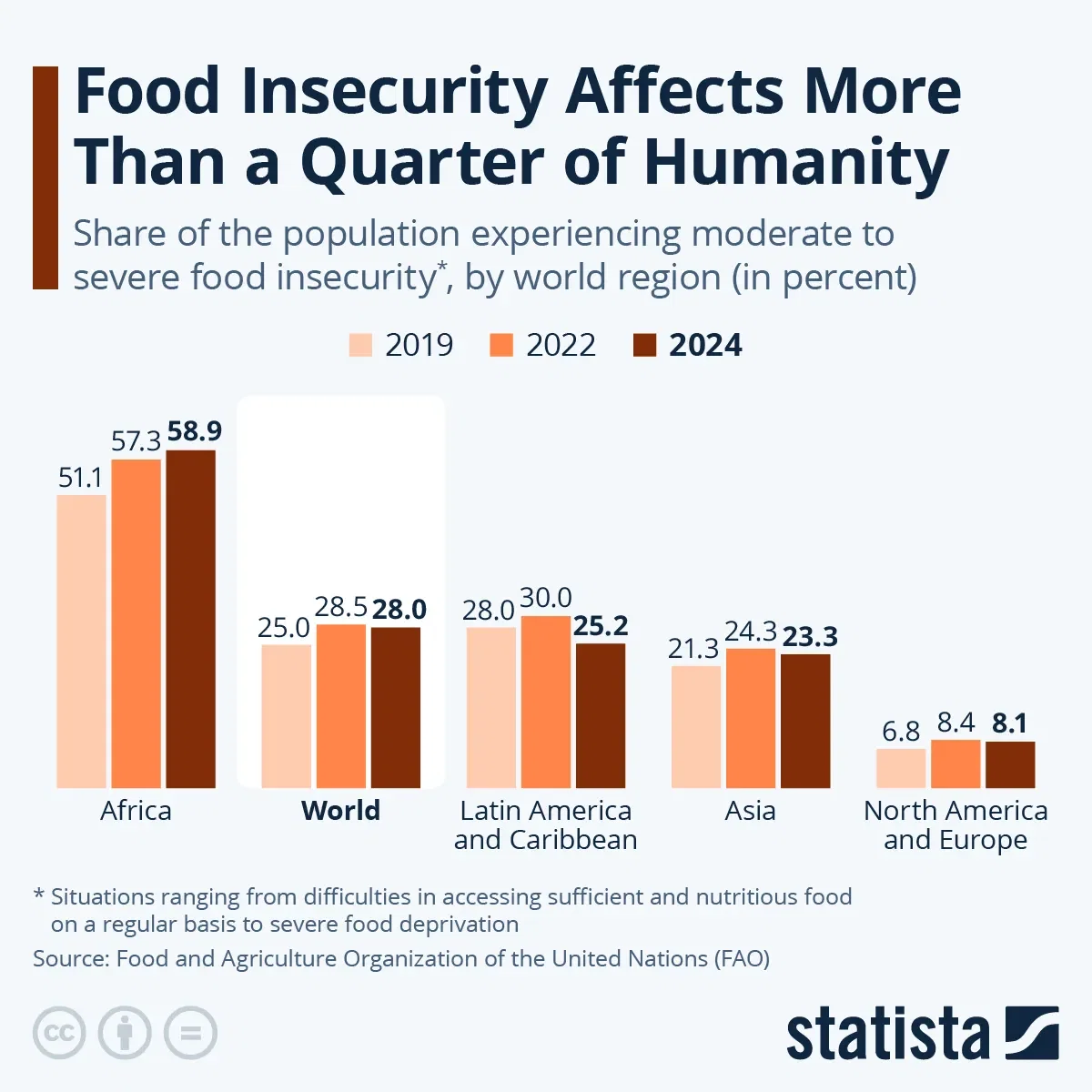 Food Insecurity Affects More Than a Quarter of Humanity
