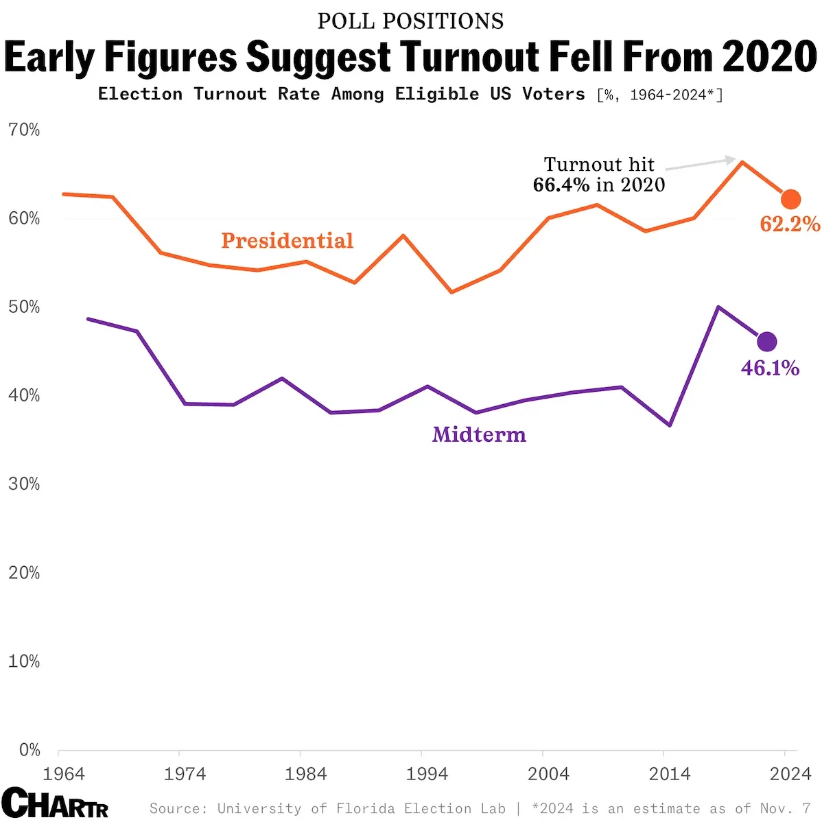 Early data suggests turnout dropped more than 4% from 2020