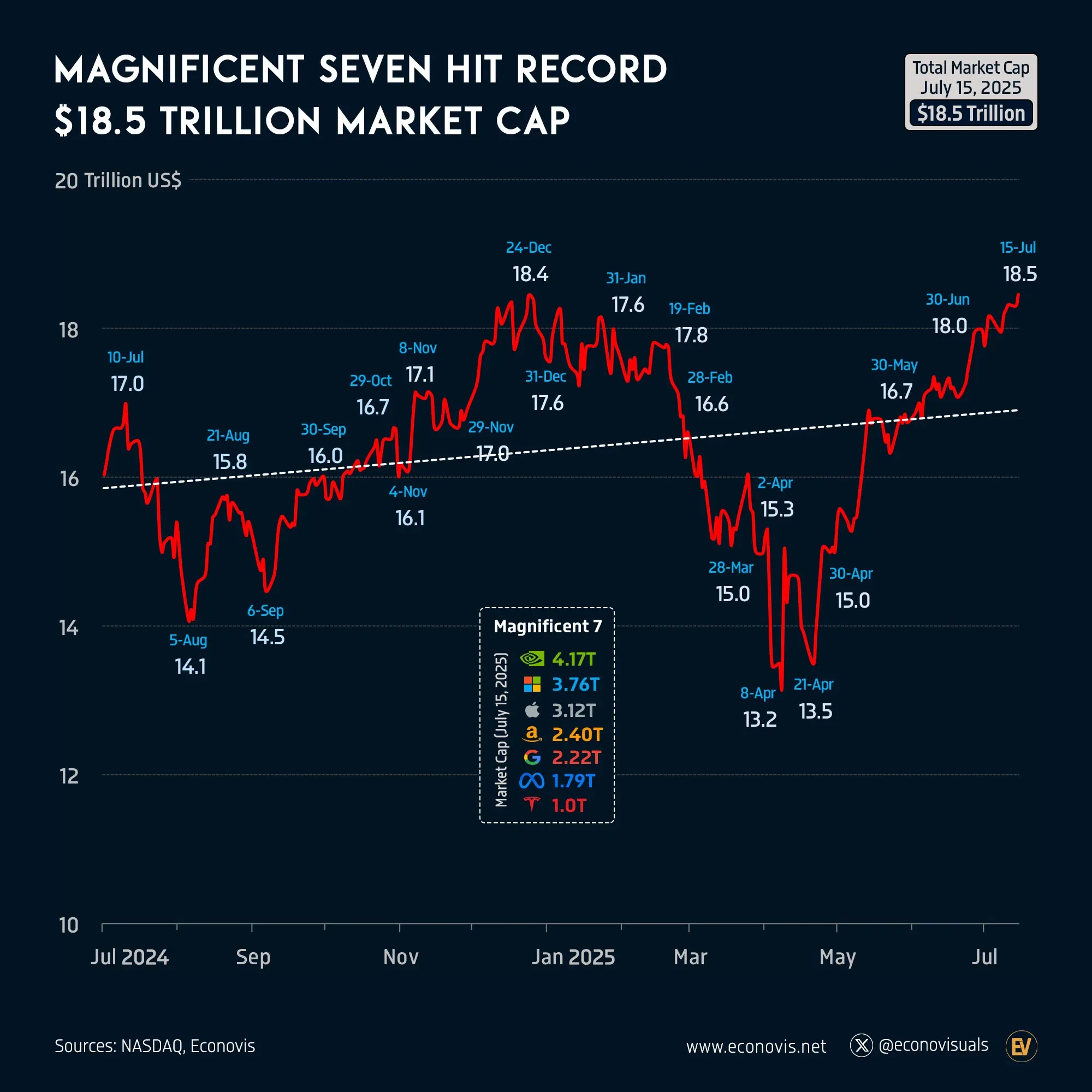 📈 Magnificent Seven Hit Record $18.5 Trillion Market Cap