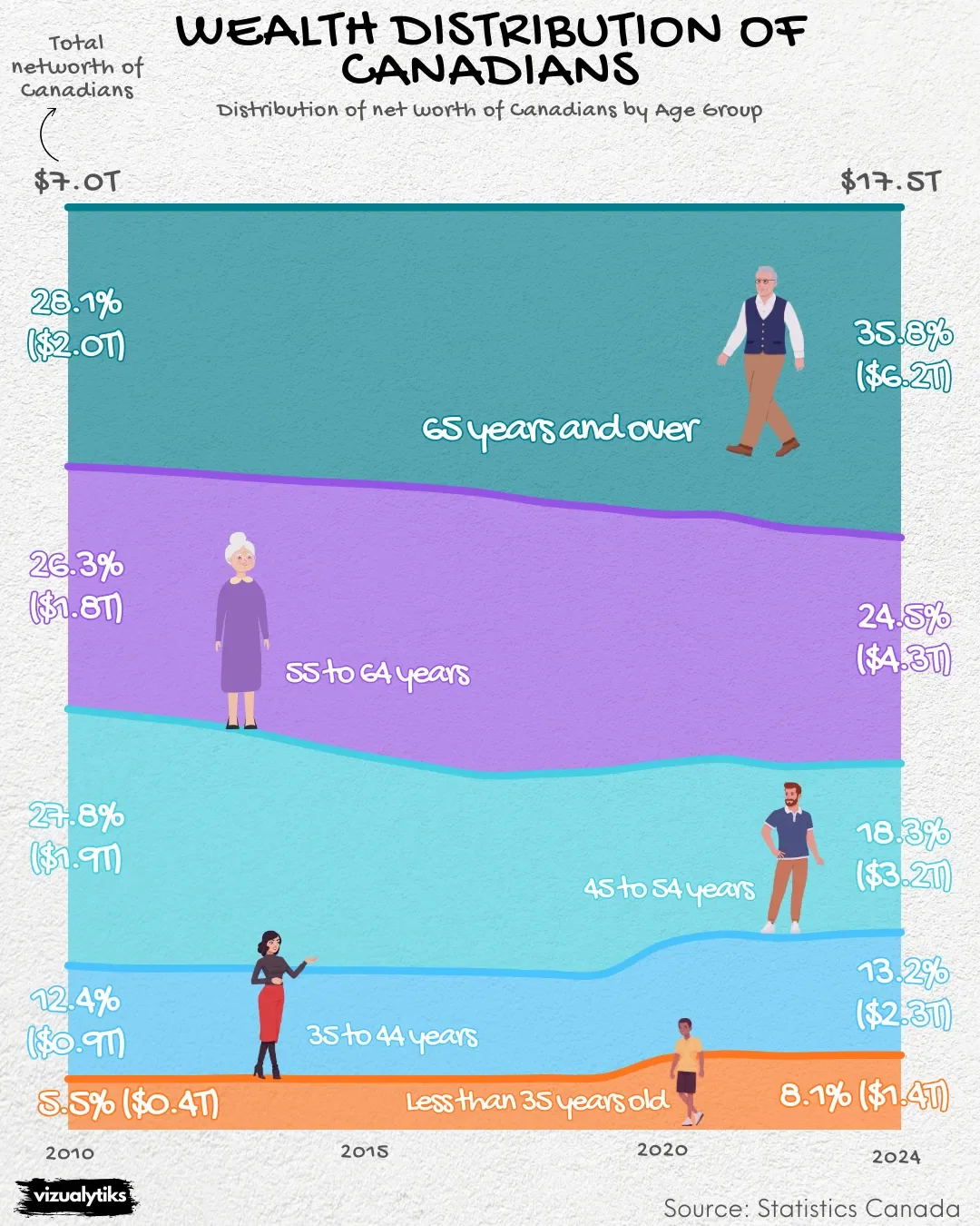 Wealth Distribution of Canadians