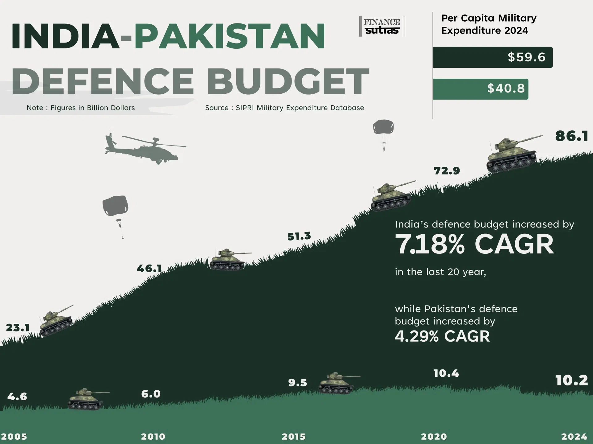 India-Pakistan  Defence Budget