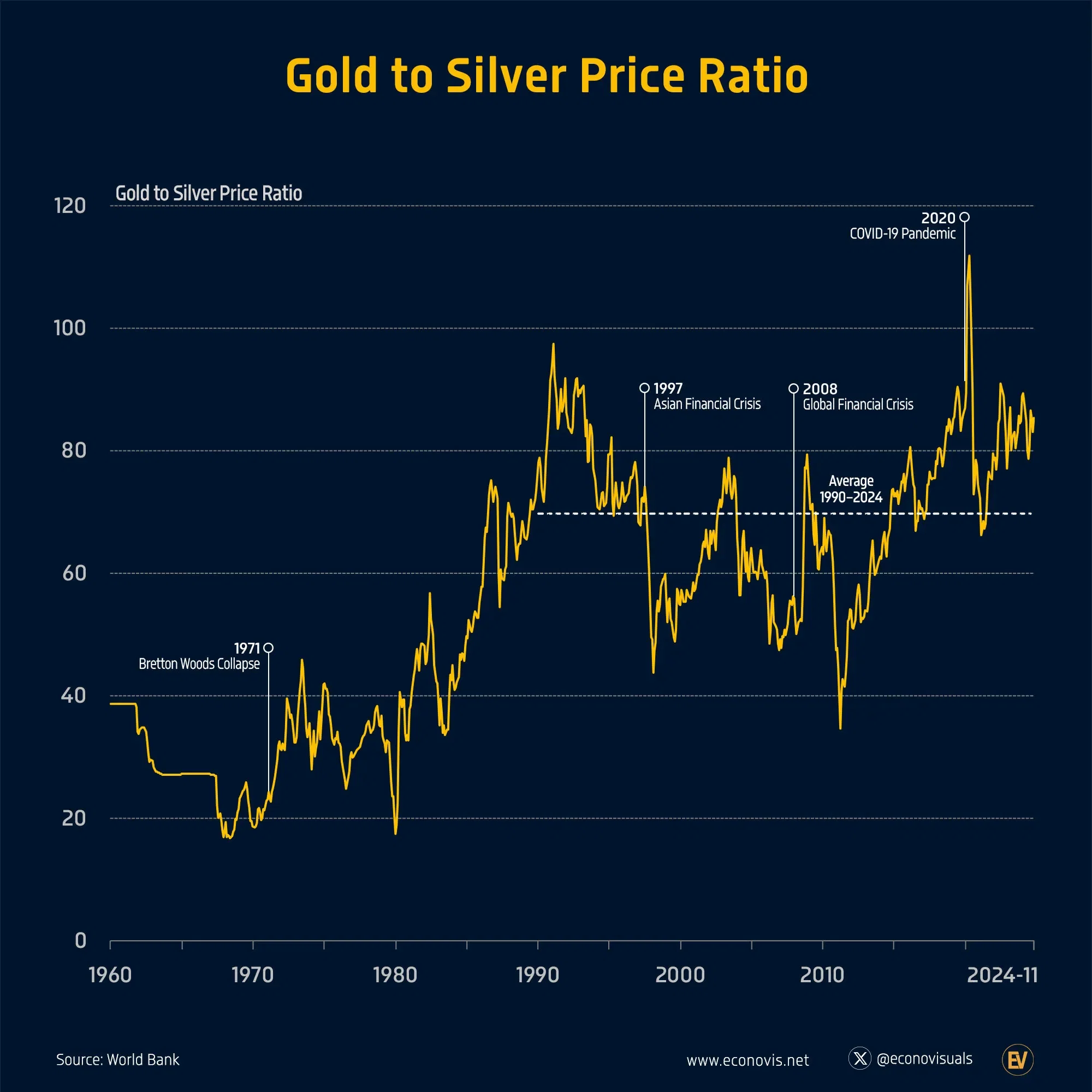 📈 Gold-to-Silver Price Ratio (1960–2024)