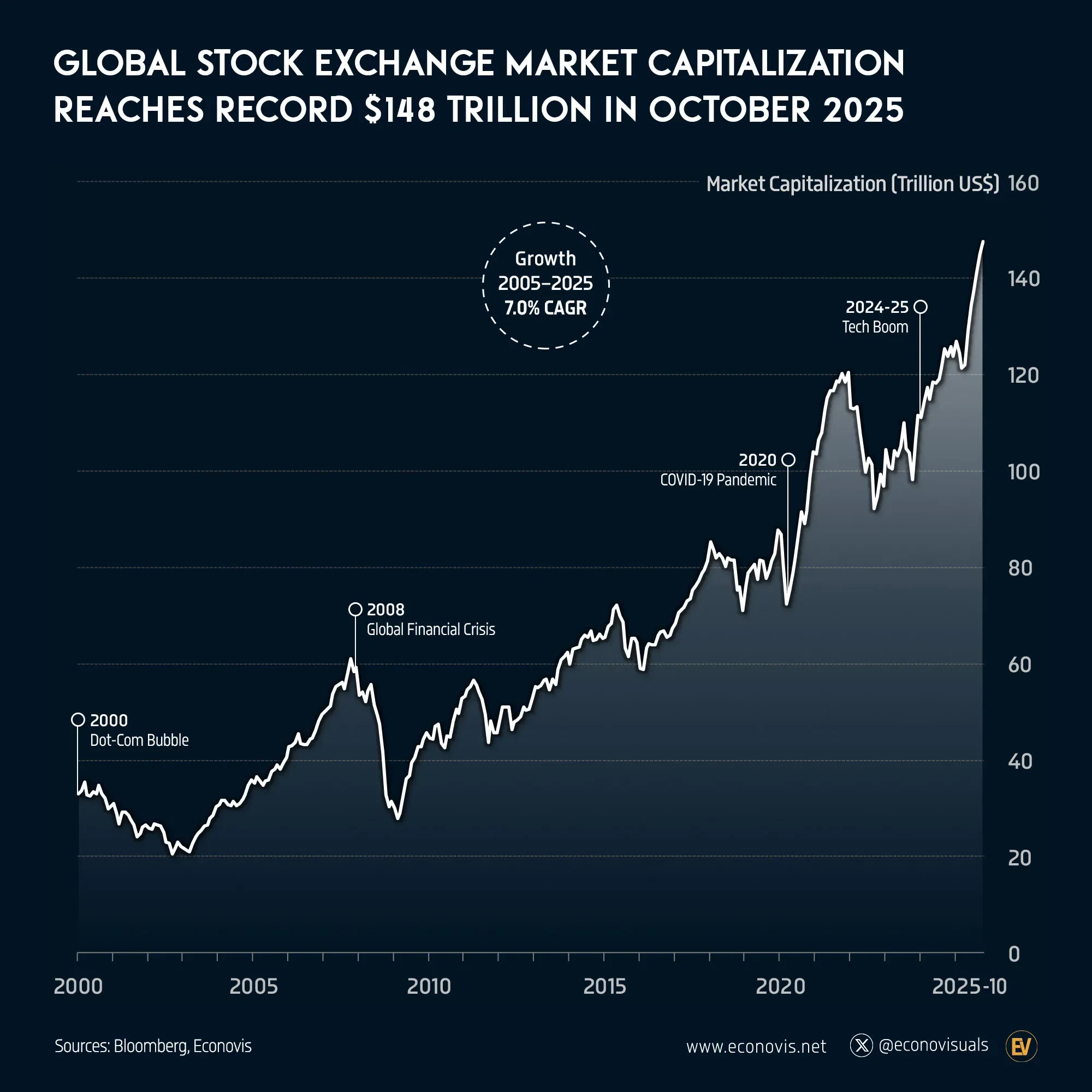 📈 Global Stock Exchange Market Capitalization Reaches Record $148 Trillion in October 2025