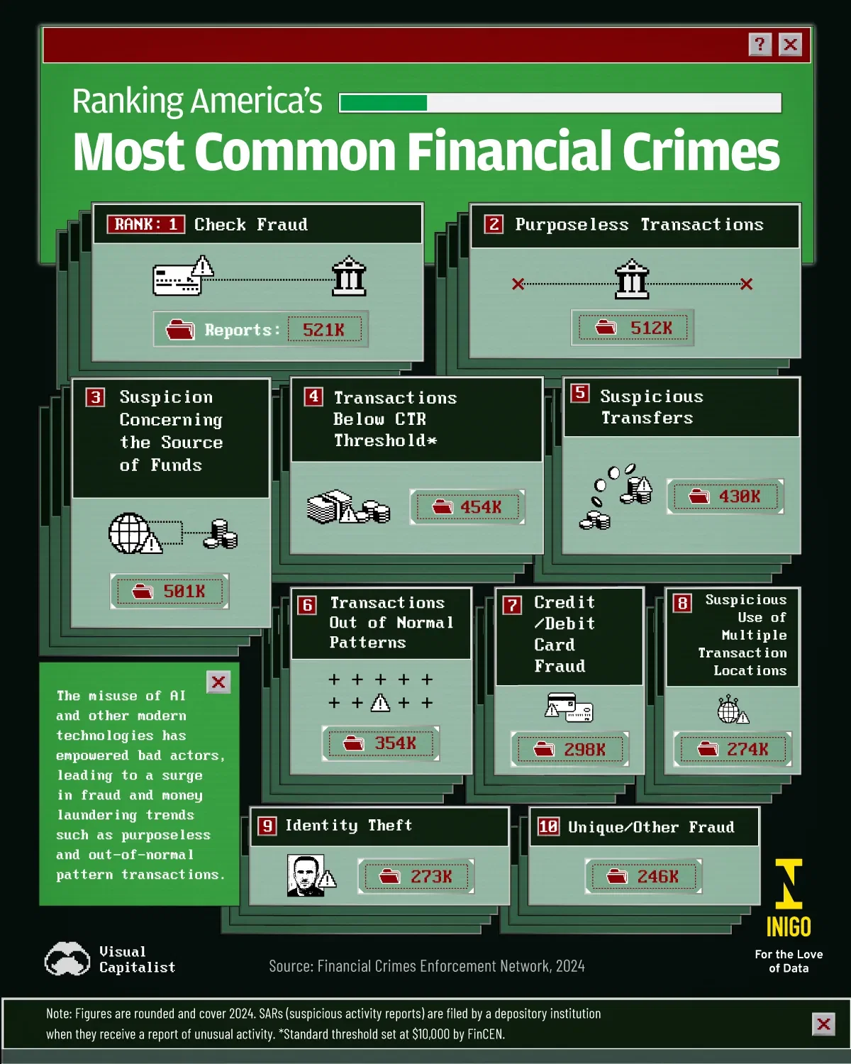 Ranking America’s Most Common Financial Crimes