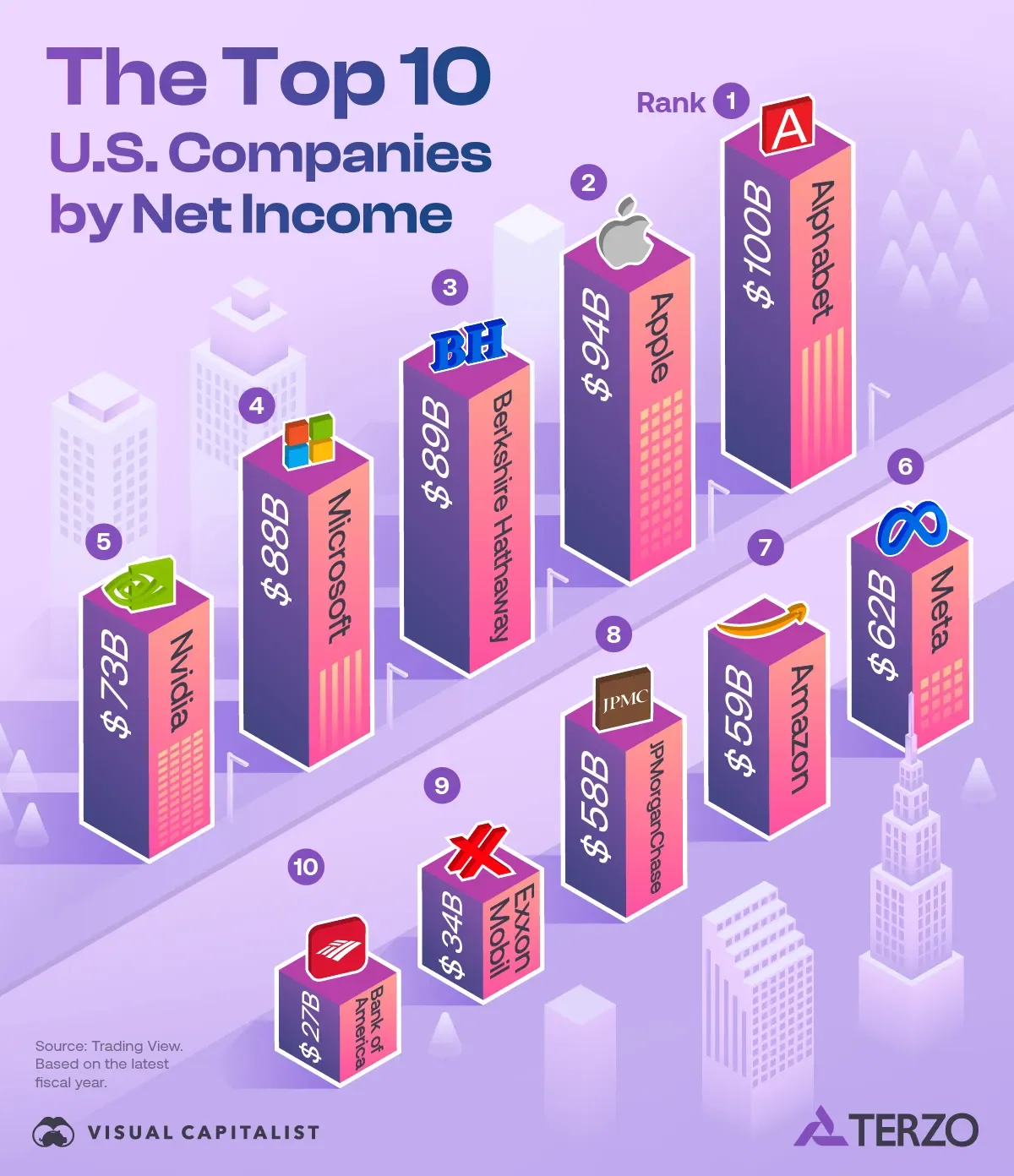 Alphabet Has the Highest Net Income of All U.S. Companies 💸
