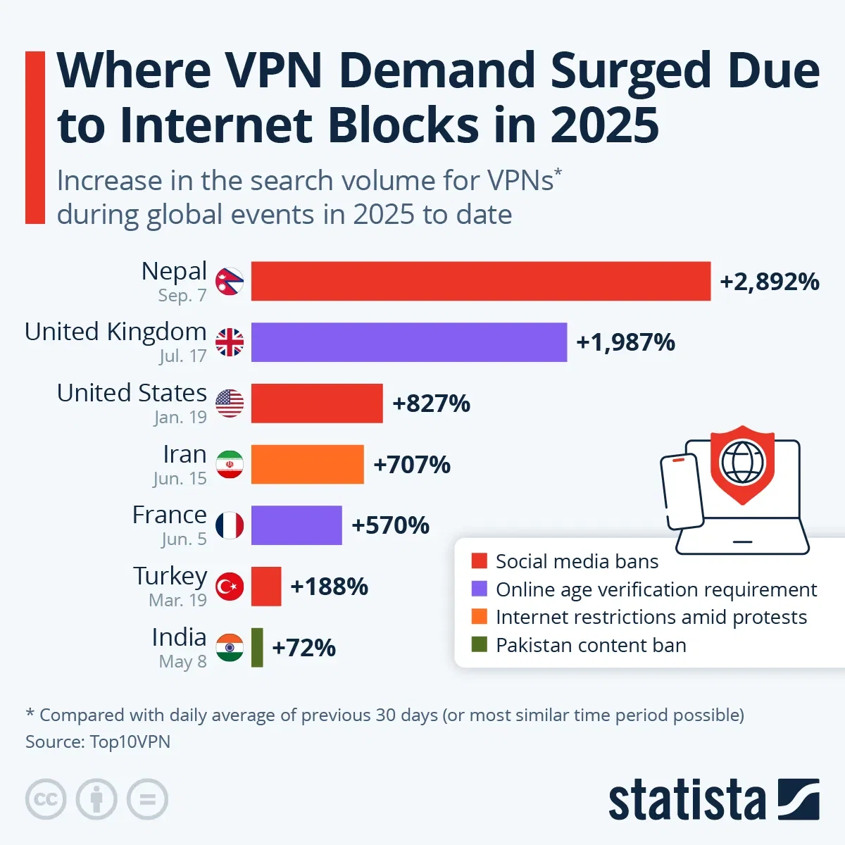 Where VPN Demand Surged Due to Internet Blocks in 2025