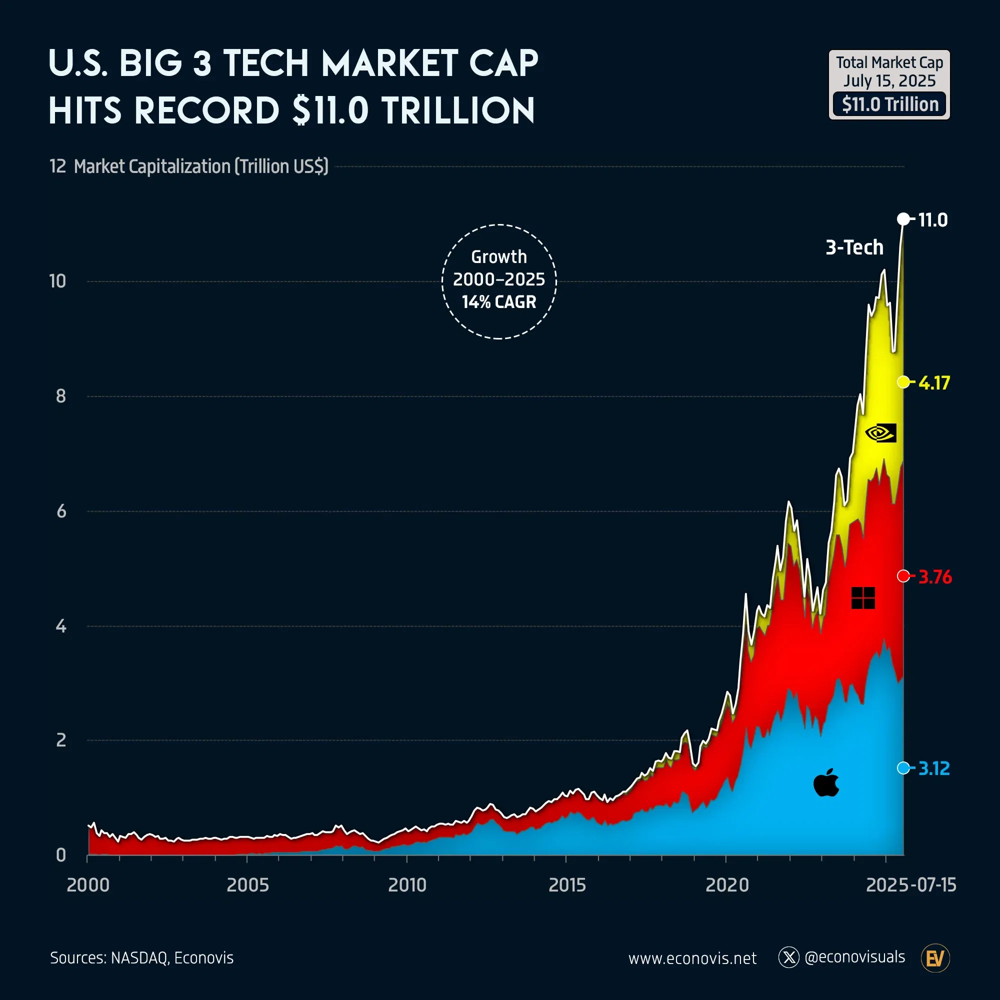 📈 U.S. Big 3 Tech Market Cap Hits Record $11.0 Trillion