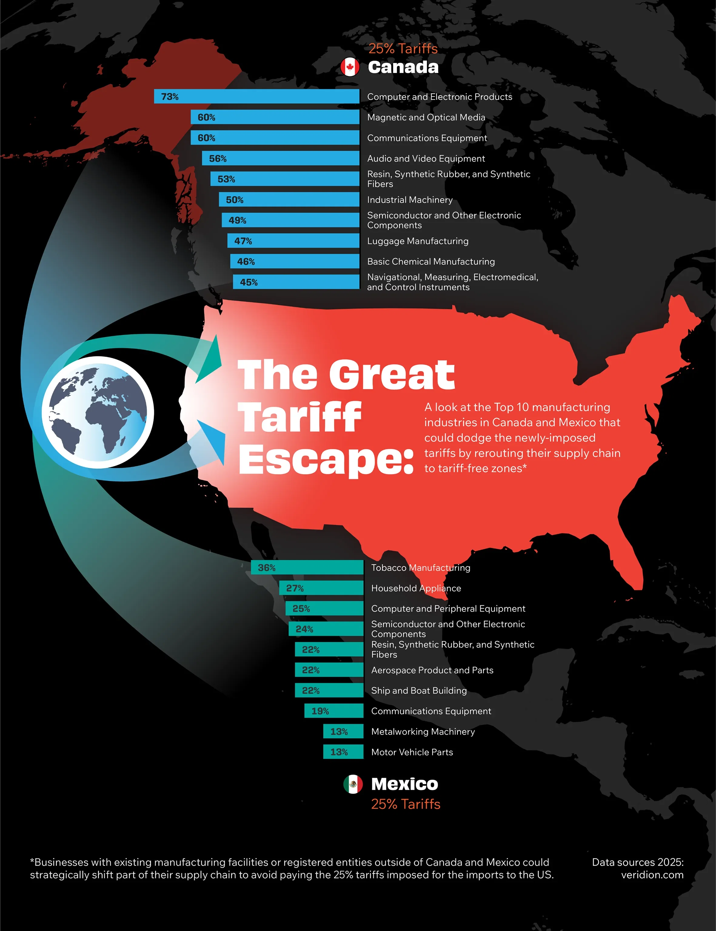 Manufacturing Industries in Canada and Mexico with Potential to Dodge U.S. Import Tariffs