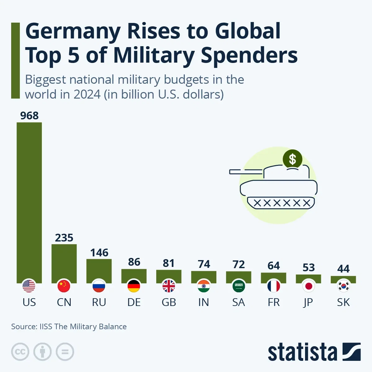 Germany Rises to Global Top 5 of Military Spenders