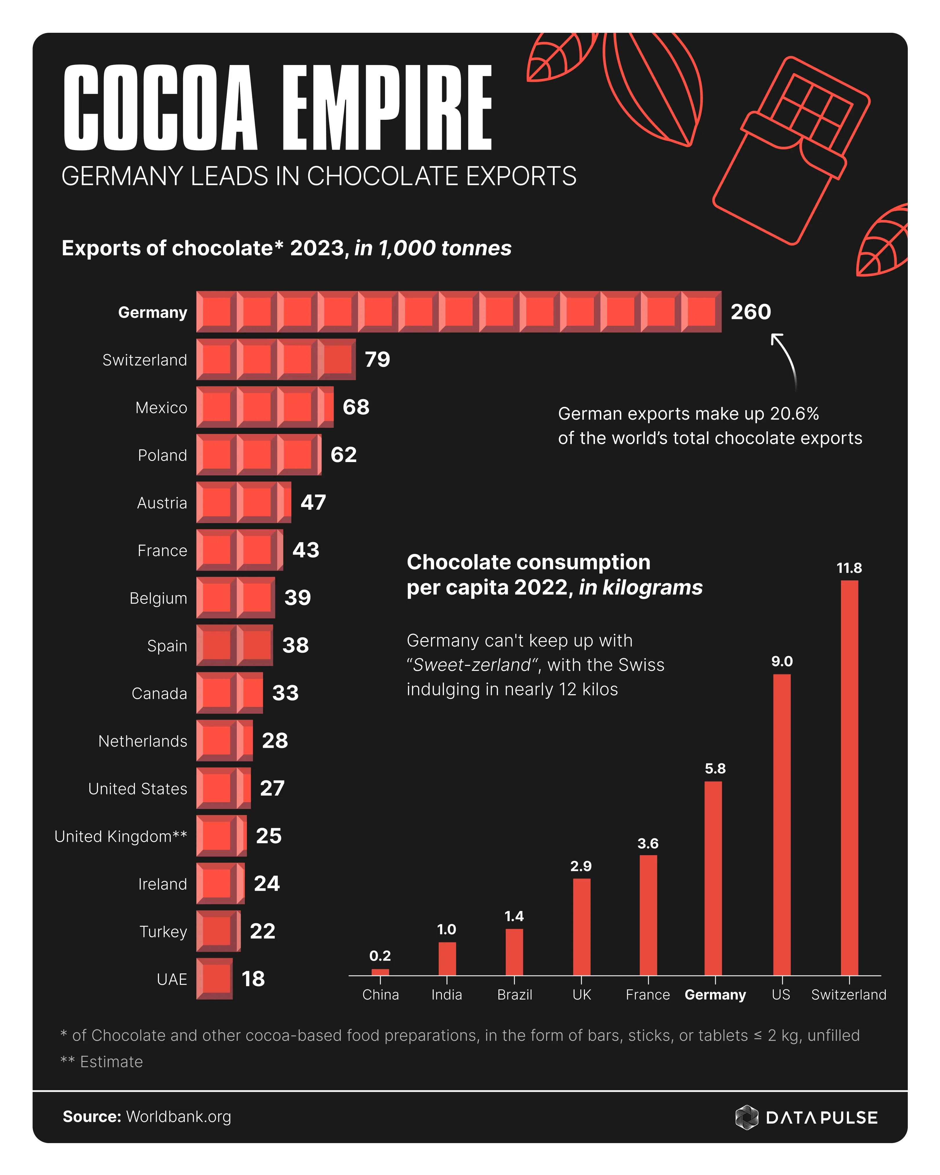 The World’s Top Chocolate Exporters