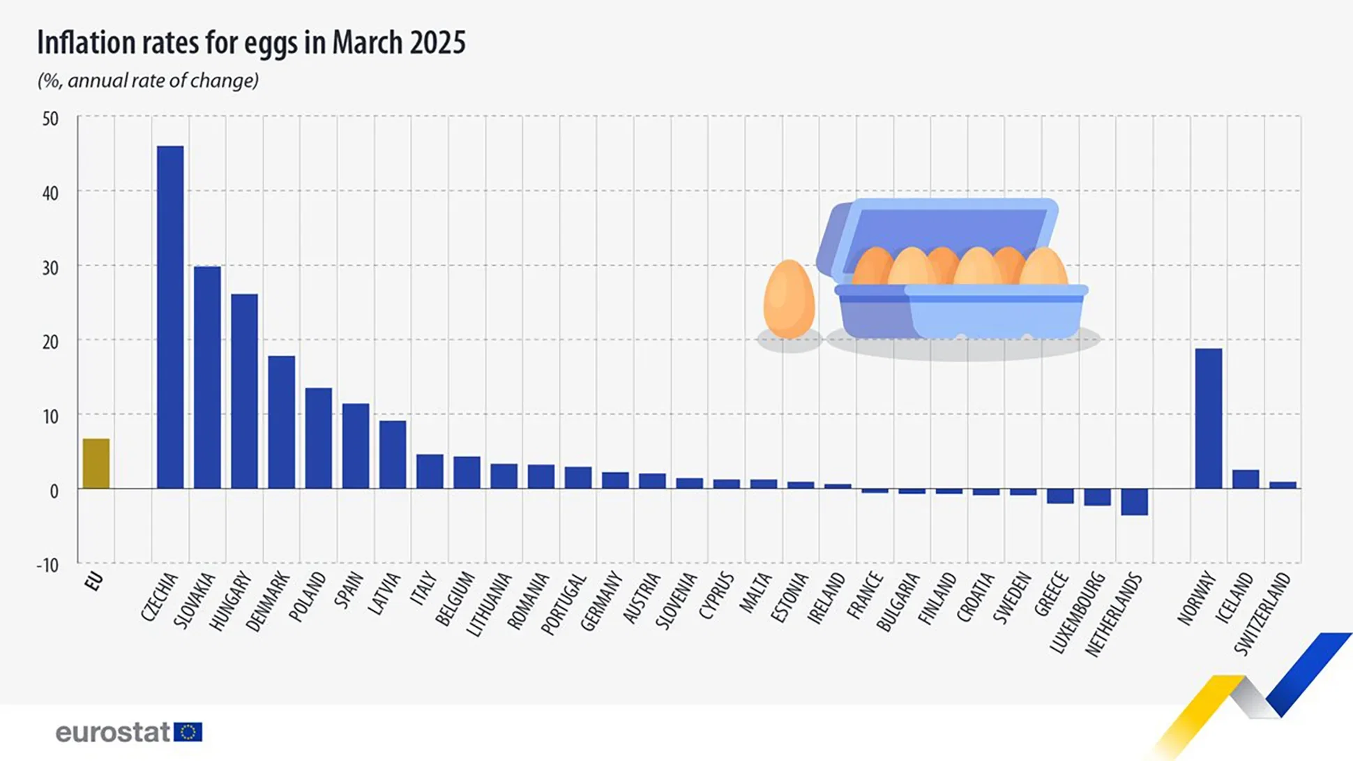 Where eggs have become more expensive in European countries