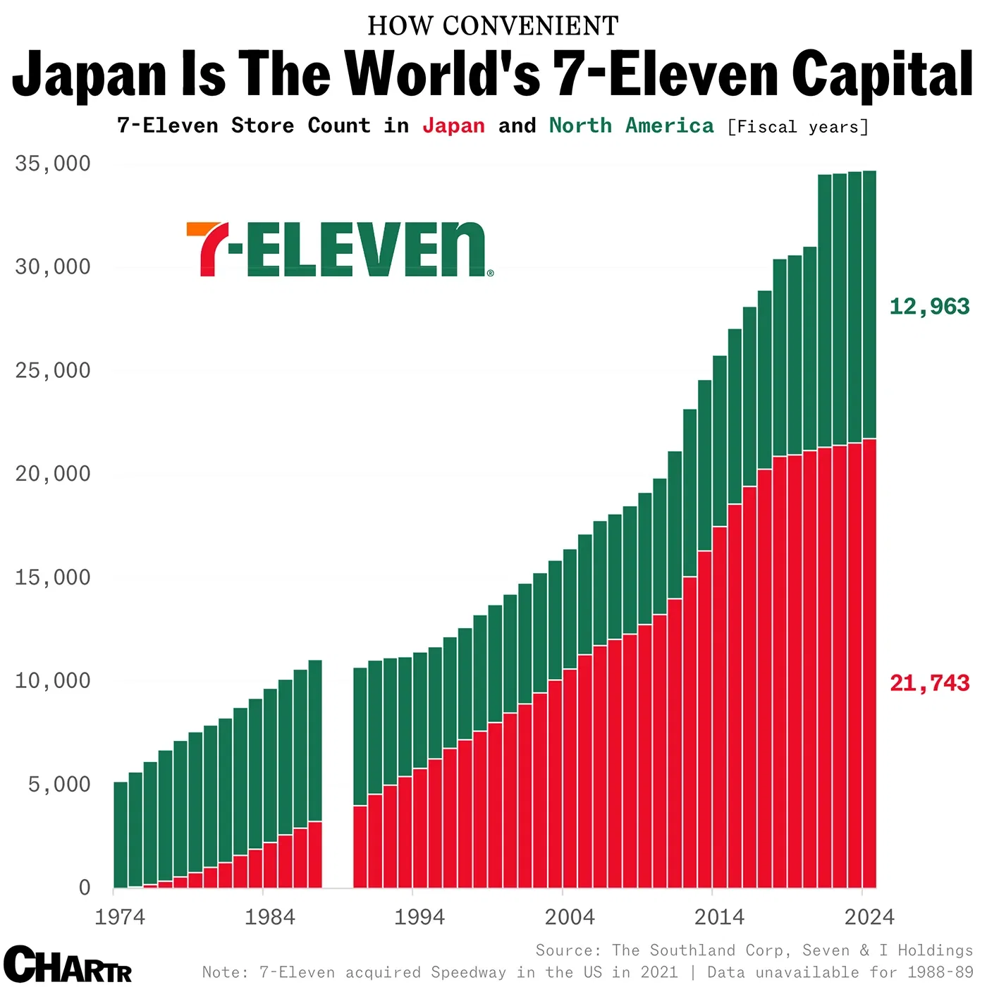 Couche-Tard has finally given up its $46B pursuit of 7-Eleven’s parent co.