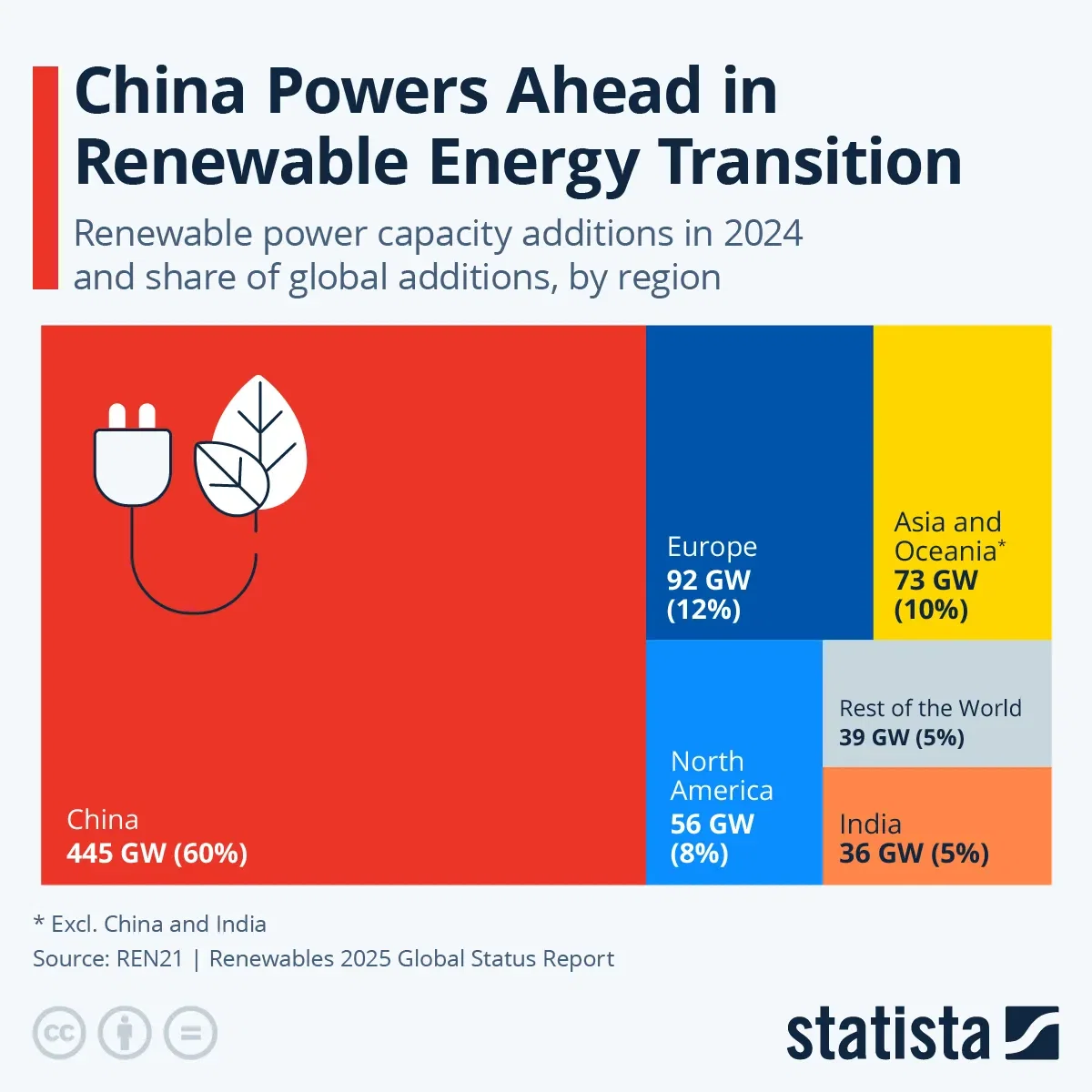 China Powers Ahead in Renewable Energy Transition