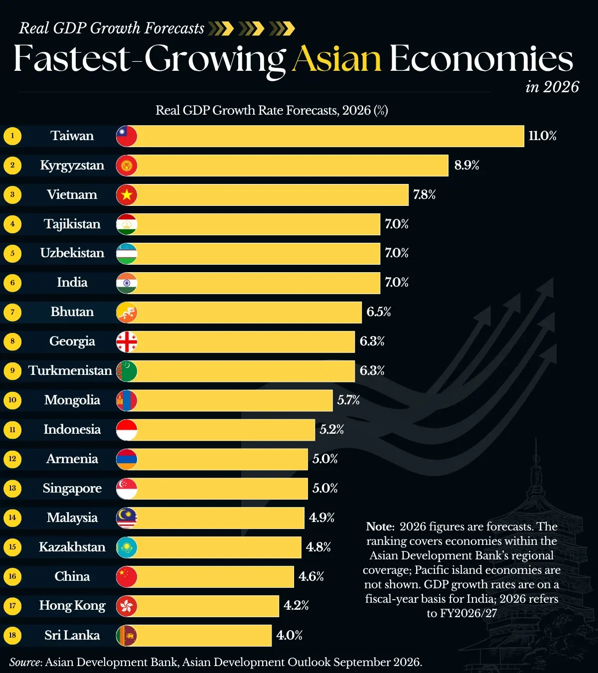 Fastest-Growing Asian Economies in 2026