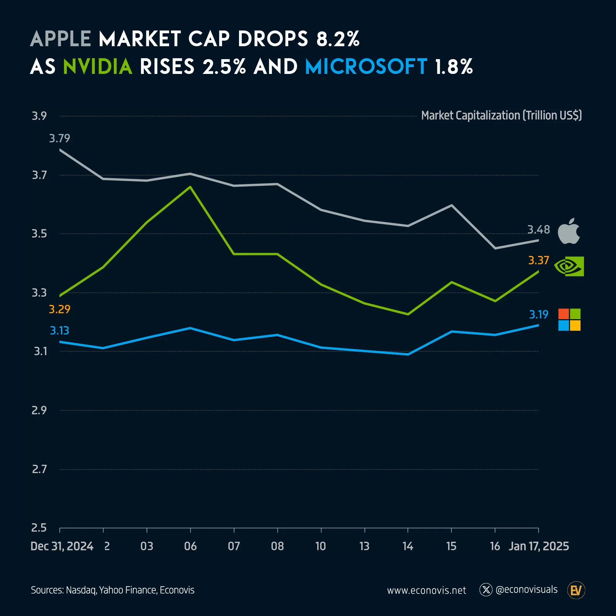 📈 Apple Market Cap Drops 8.2% as Nvidia Rises 2.5% and Microsoft 1.8%