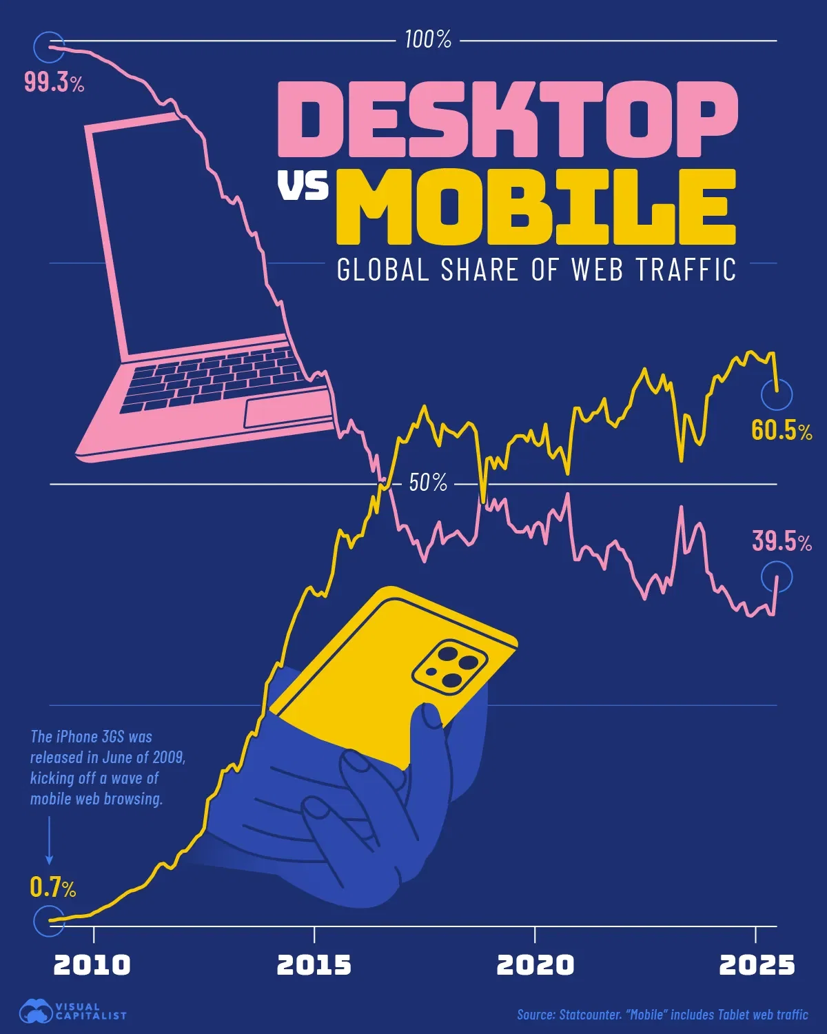 Global Web Traffic: Desktop vs. Mobile 🌐