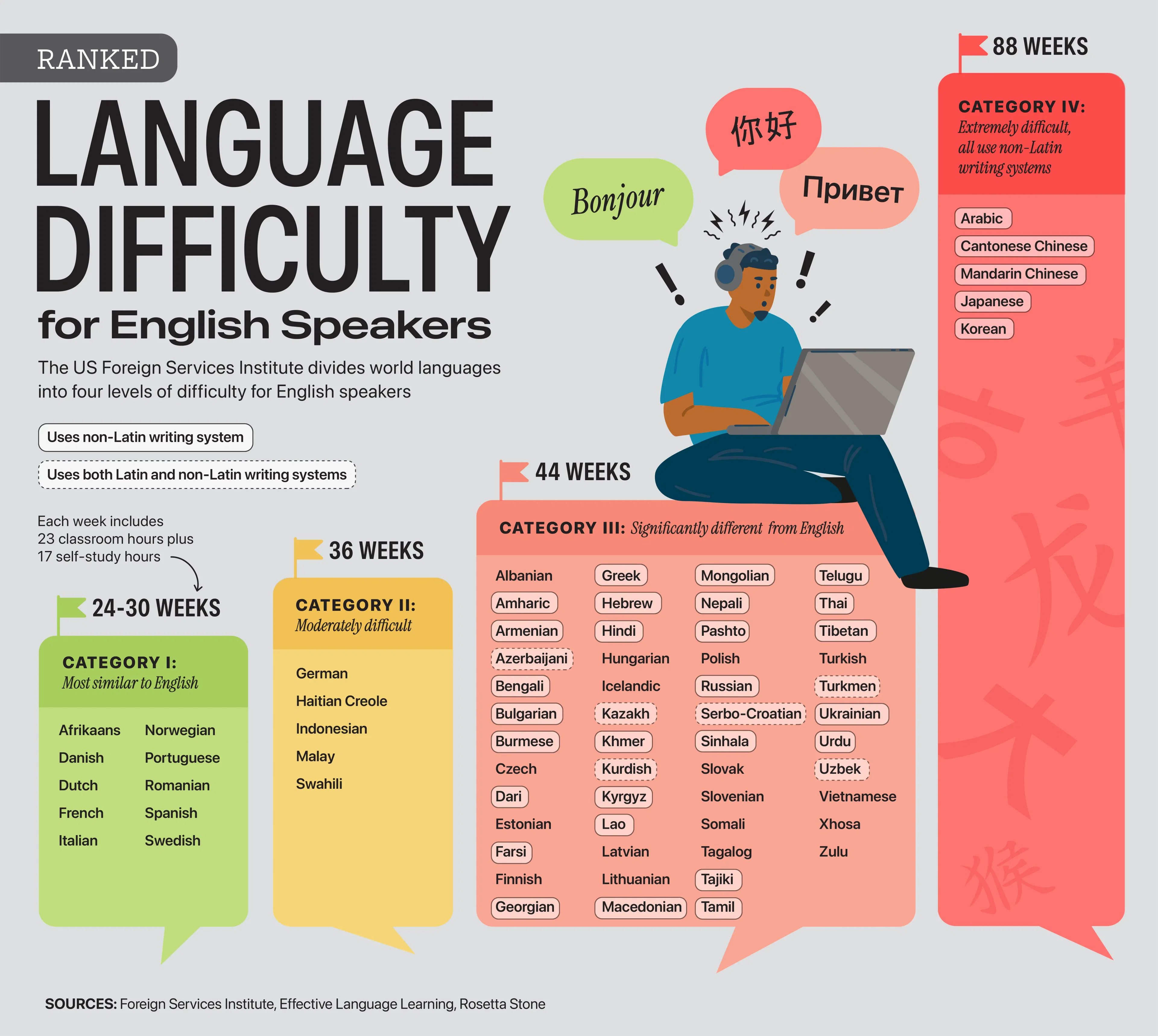 Languages Ranked by Difficulty for English Speakers