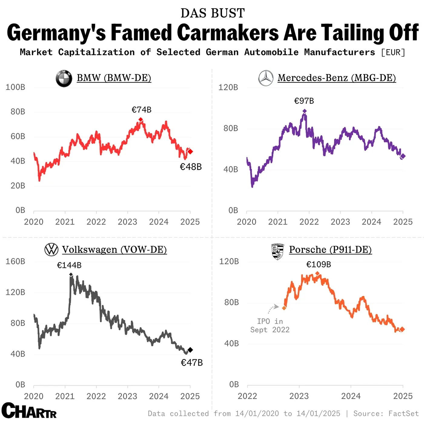 Germany’s economy falters for a 2nd year in a row as car industry sputters