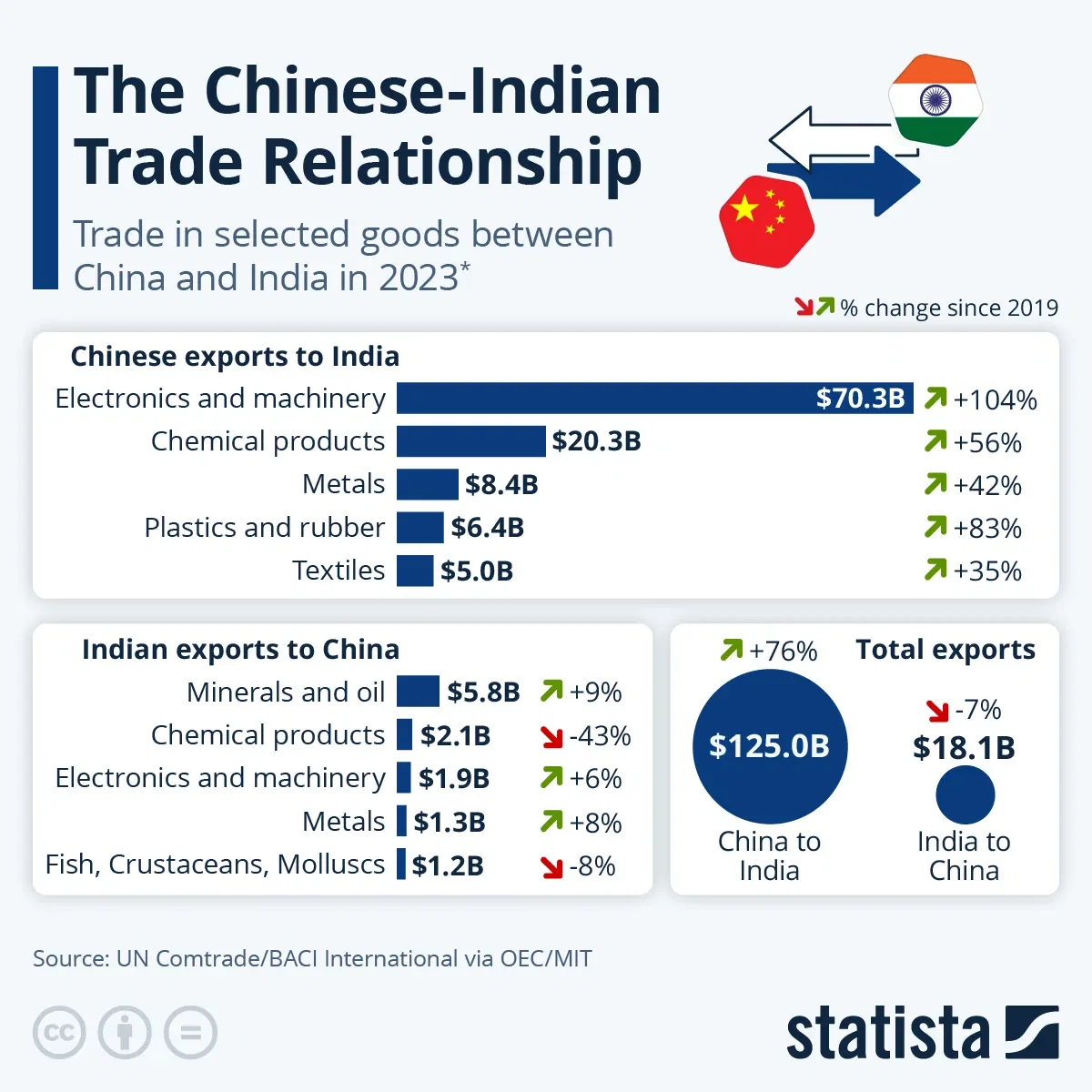 The Chinese-Indian Trade Relationship