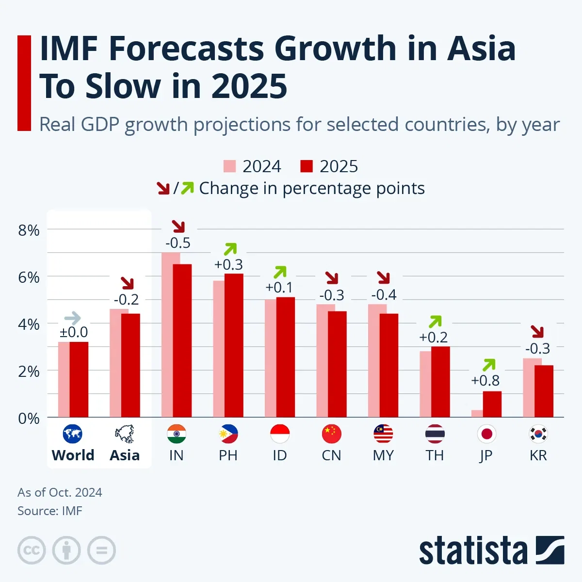IMF Forecasts Growth in Asia To Slow in 2025