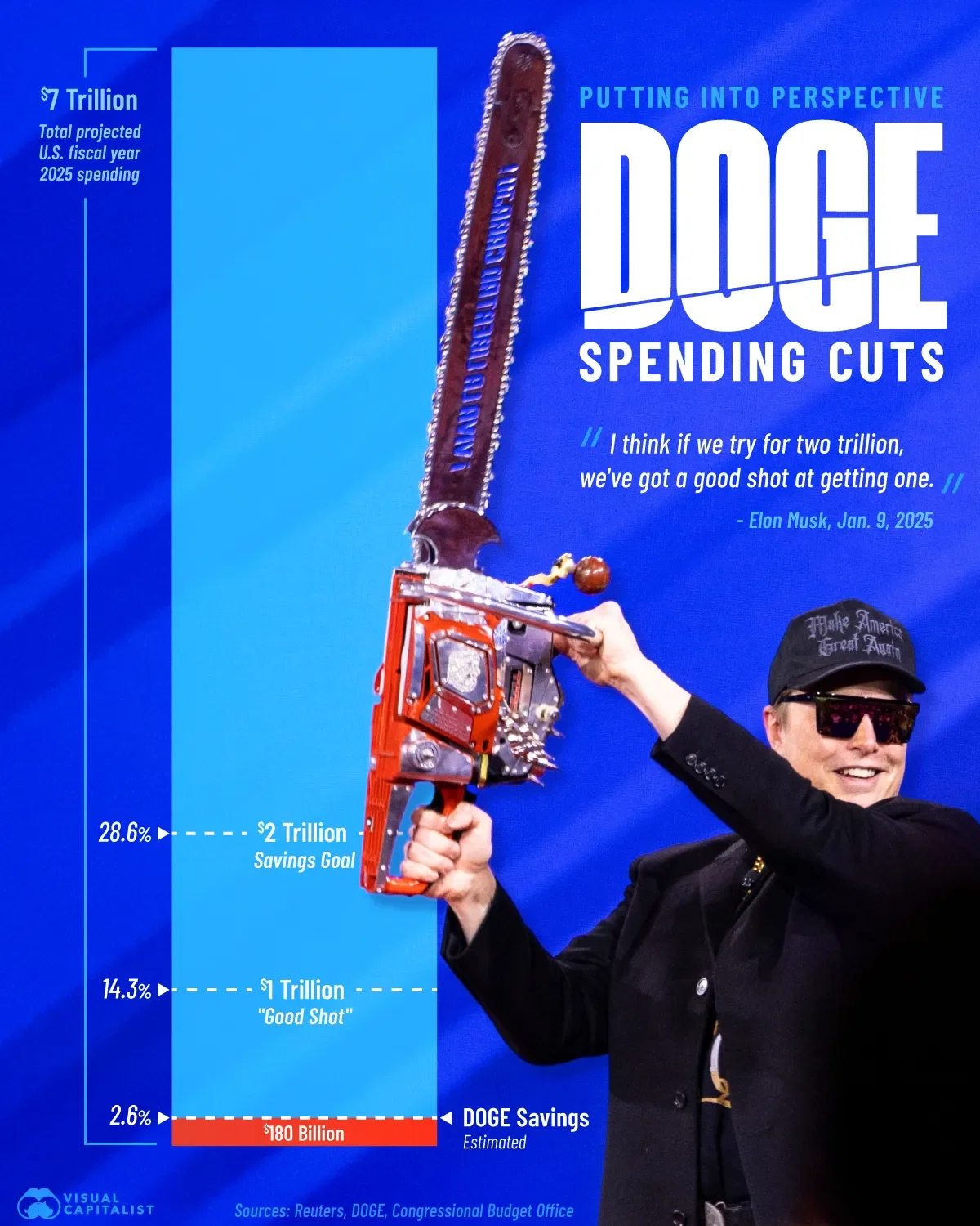 DOGE’s Trillion-Dollar Promise, Billion-Dollar Reality 💸