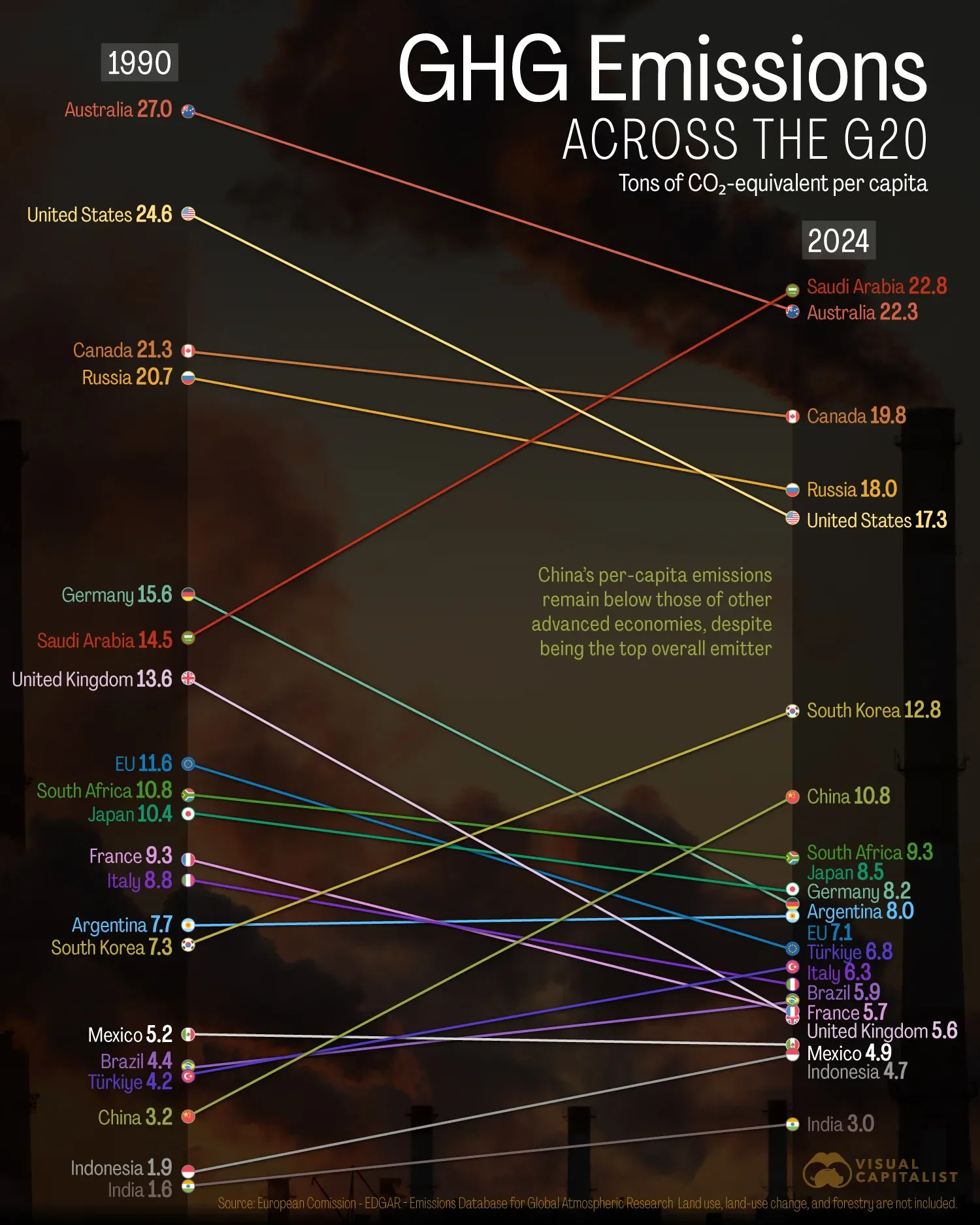 Ranked: G20 Greenhouse Gas Emissions per Capita (1990-2024)