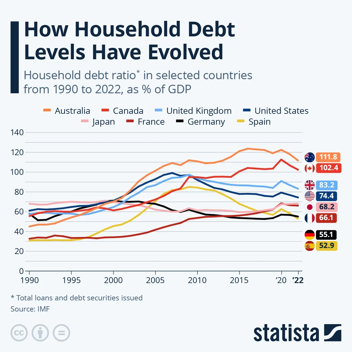 How Household Debt Levels Have Evolved
