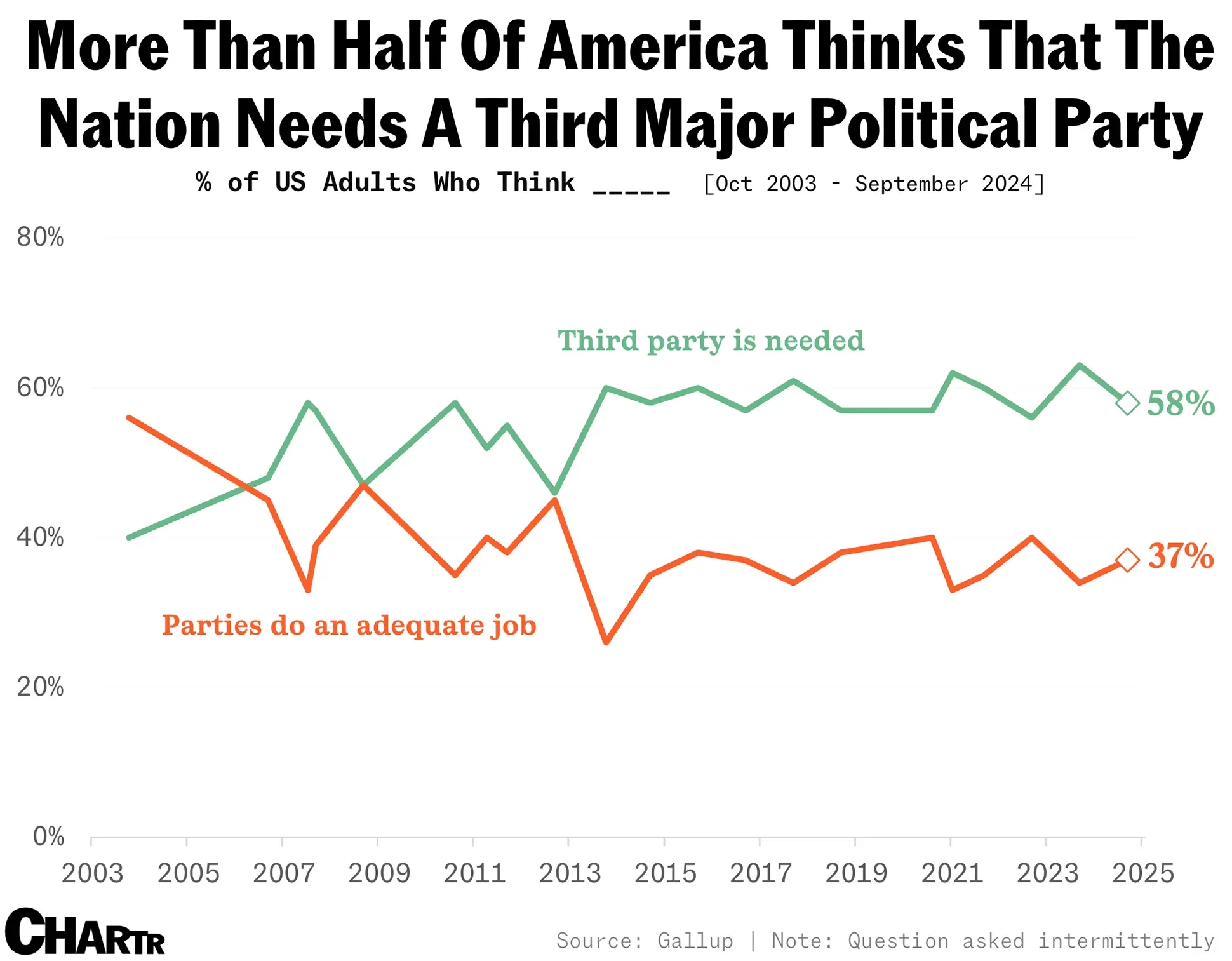 More Than Half Of America Thinks The Nation Needs A Third Major Political Party