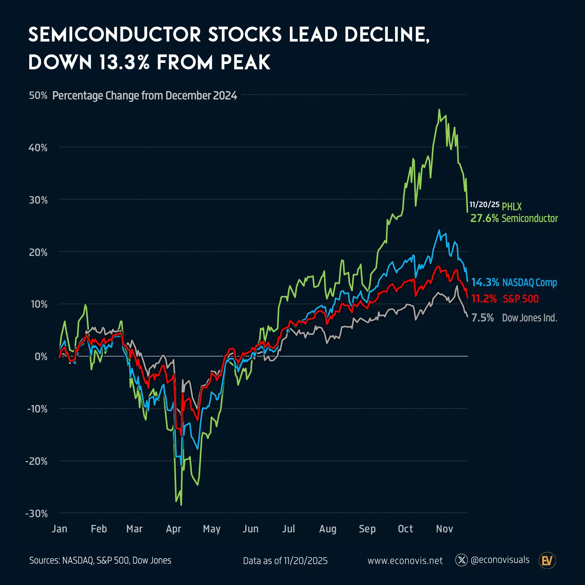 📈 Semiconductor Stocks Lead Decline, Down 13.3% from Peak