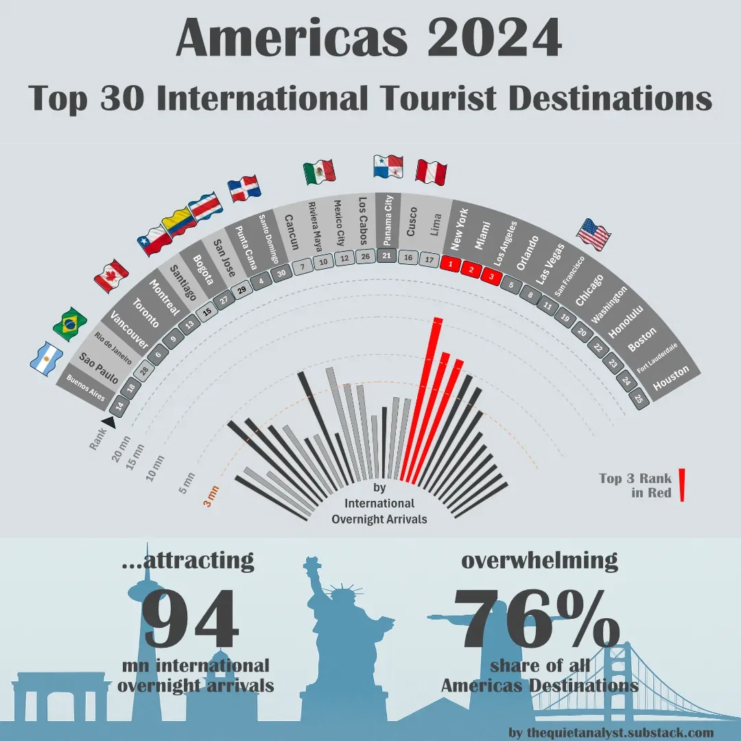 New York to Punta Cana: The Americas’ Most-Visited Destinations in 2024