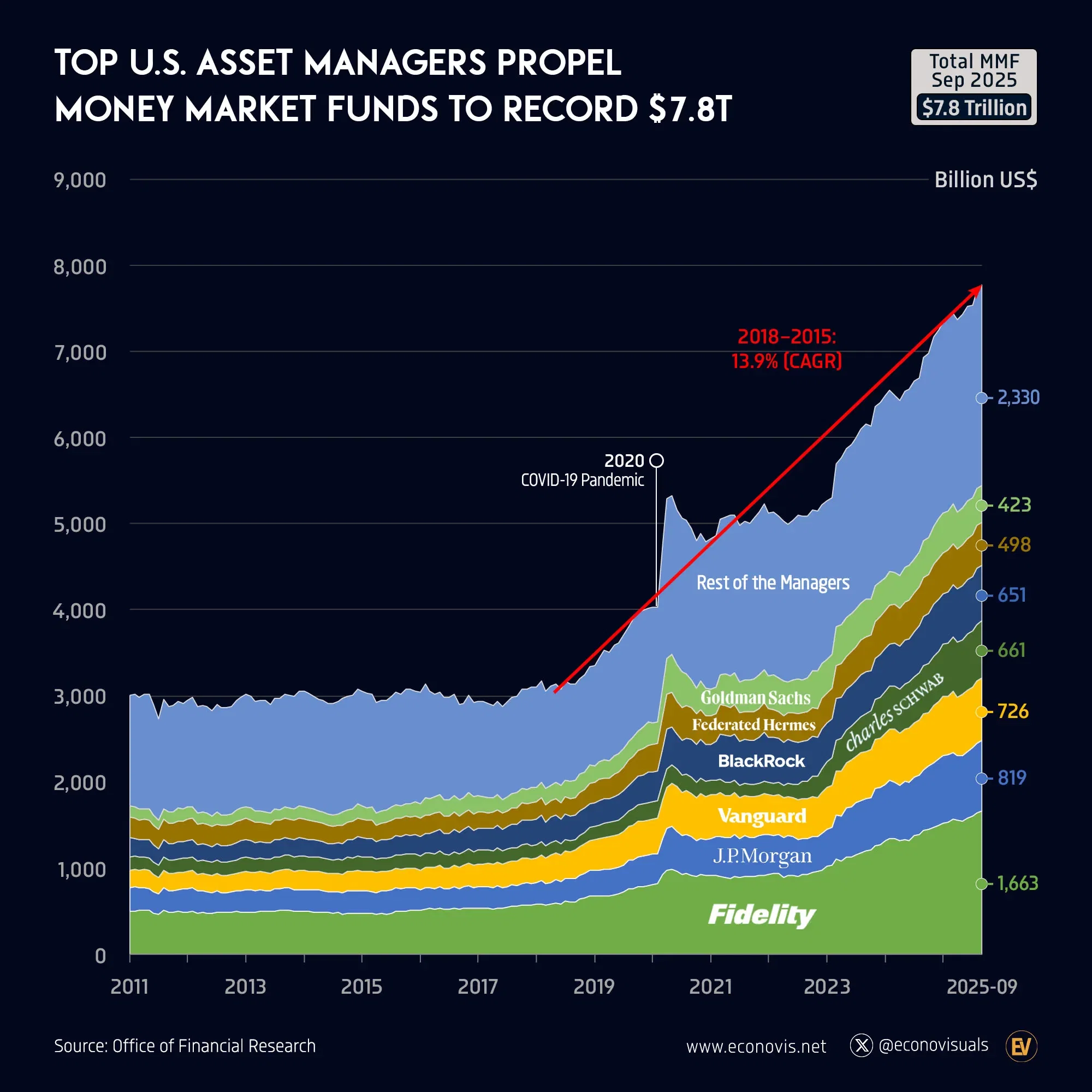 📈 Top U.S. Asset Managers Propel Money Market Funds to Record $7.8 Trillion