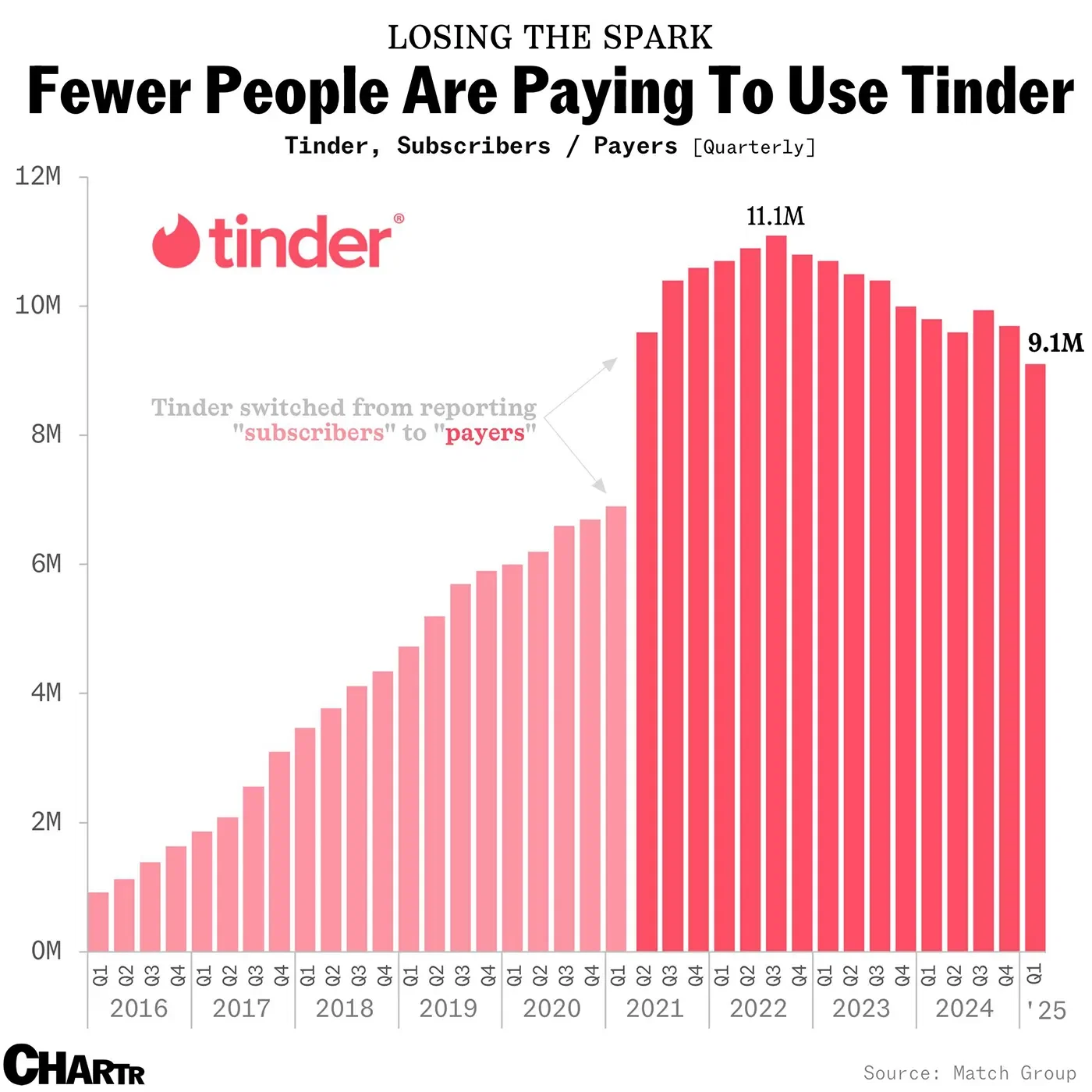 Tinder is trying everything to return to growth