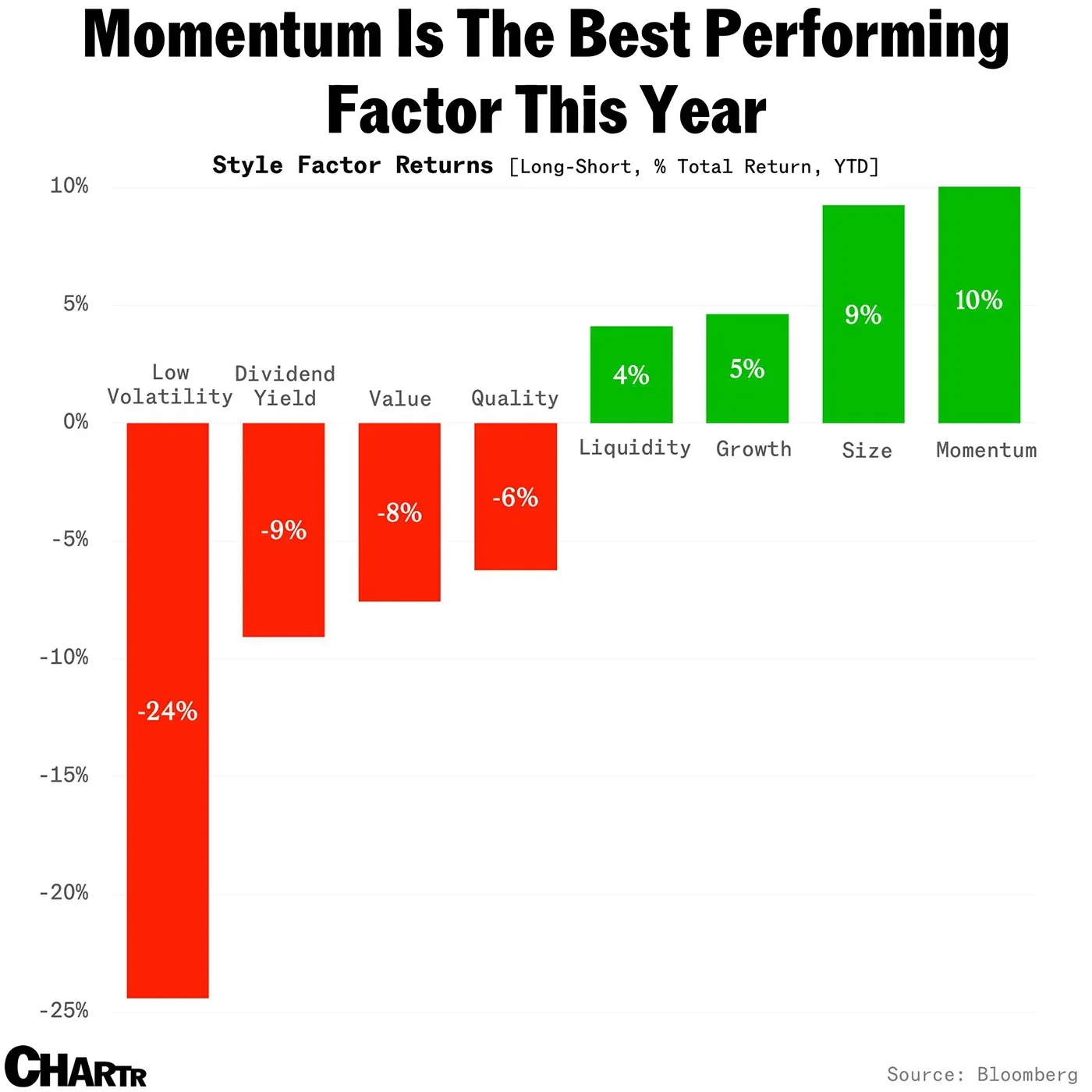 Momentum stocks roll higher as value stocks get crushed