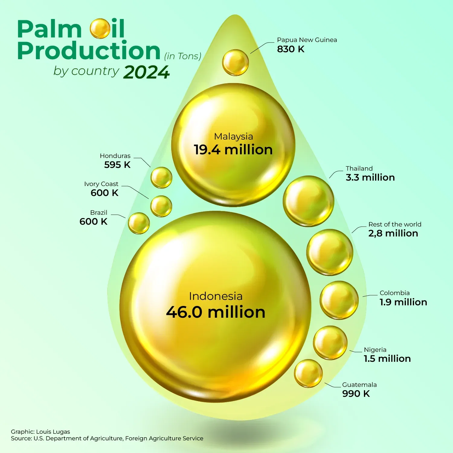 Palm Oil Production by Country (2024)
