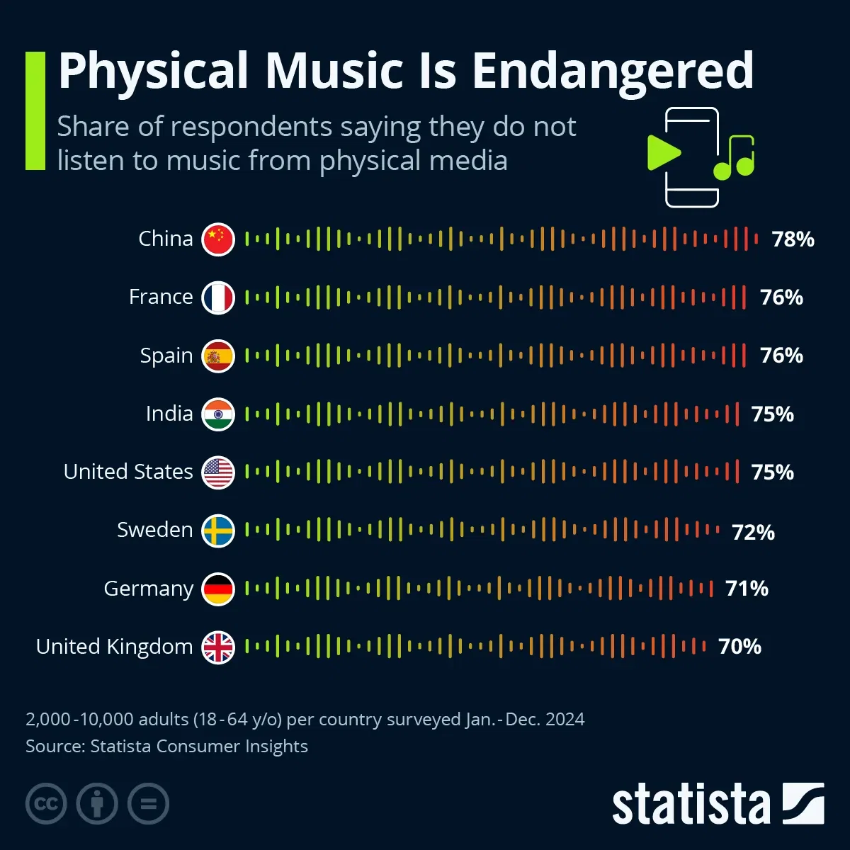 Physical Music Is Endangered