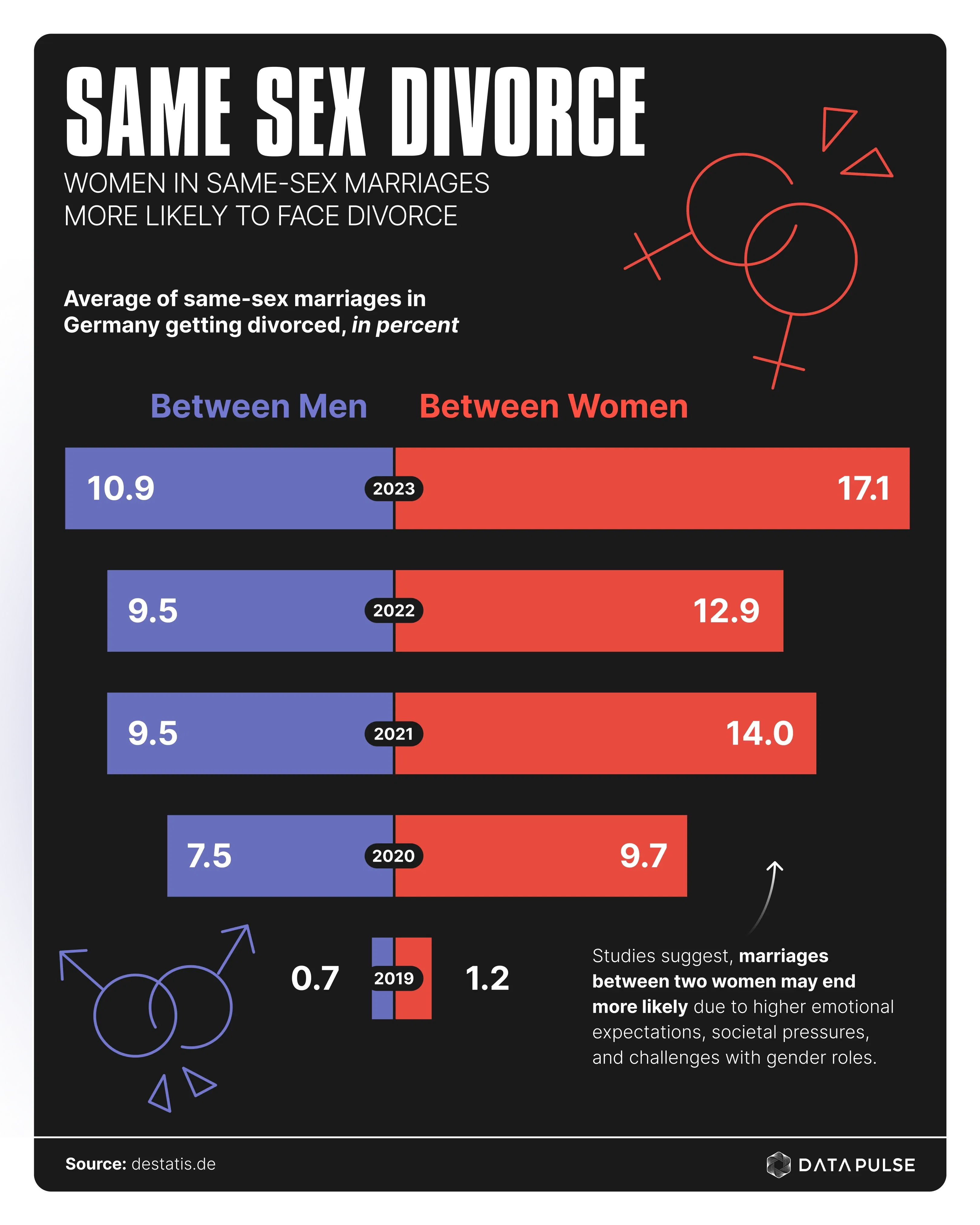 Female couples facing divorce more often
