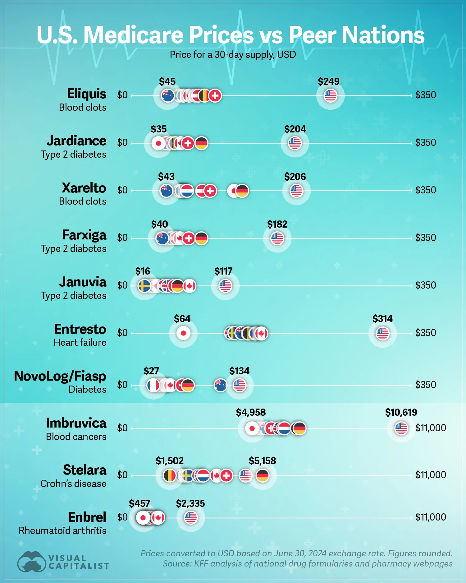 How U.S. Medicare Prices Compare to Other Rich Nations 💉