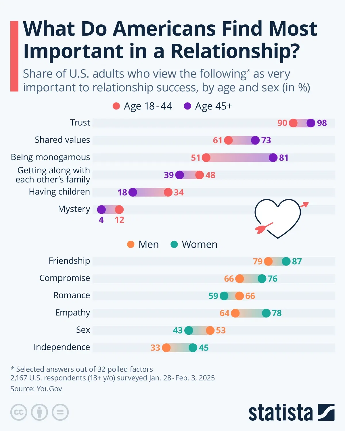 What Do Americans Find Most Important in a Relationship?