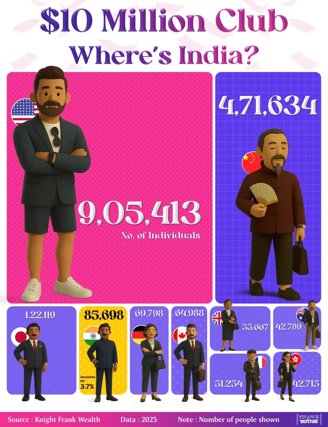 💰 The $10 Million Club: India’s Quiet Climb in Global Wealth 🌍